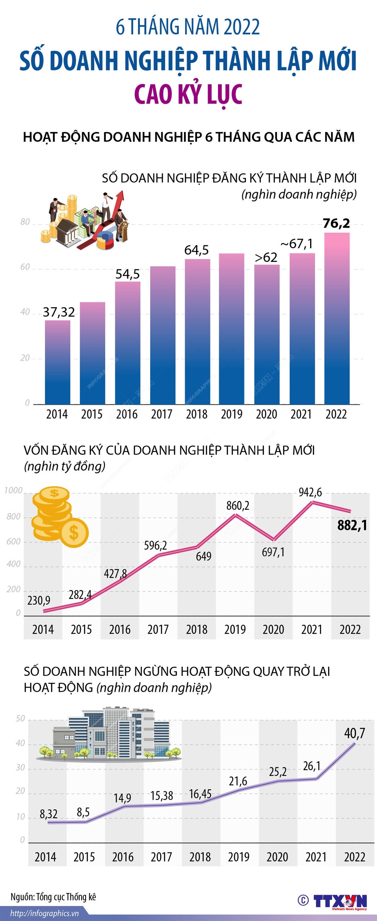 6 tháng năm 2022, số doanh nghiệp thành lập mới cao kỷ lục
