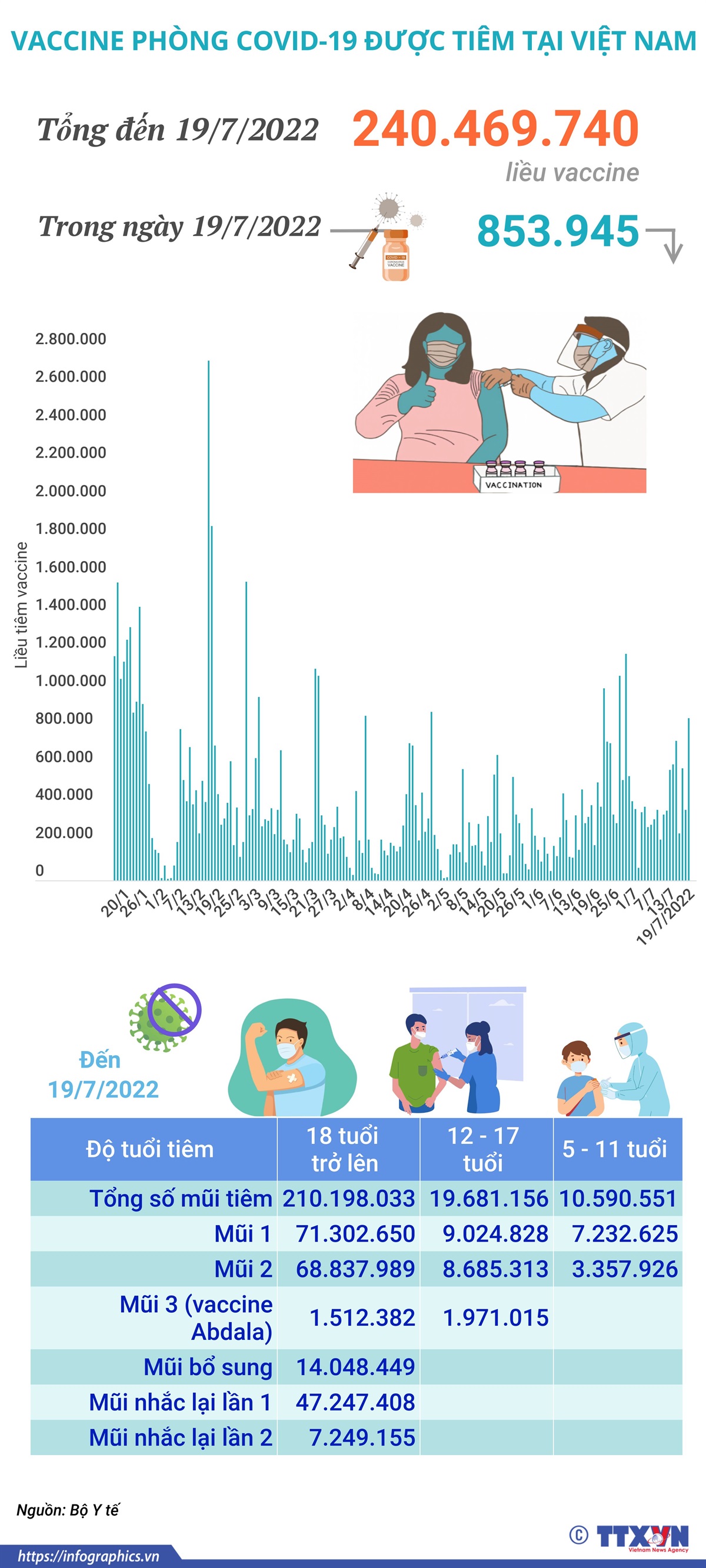 Hơn 240,46 triệu liều vaccine phòng COVID-19 đã được tiêm tại Việt Nam