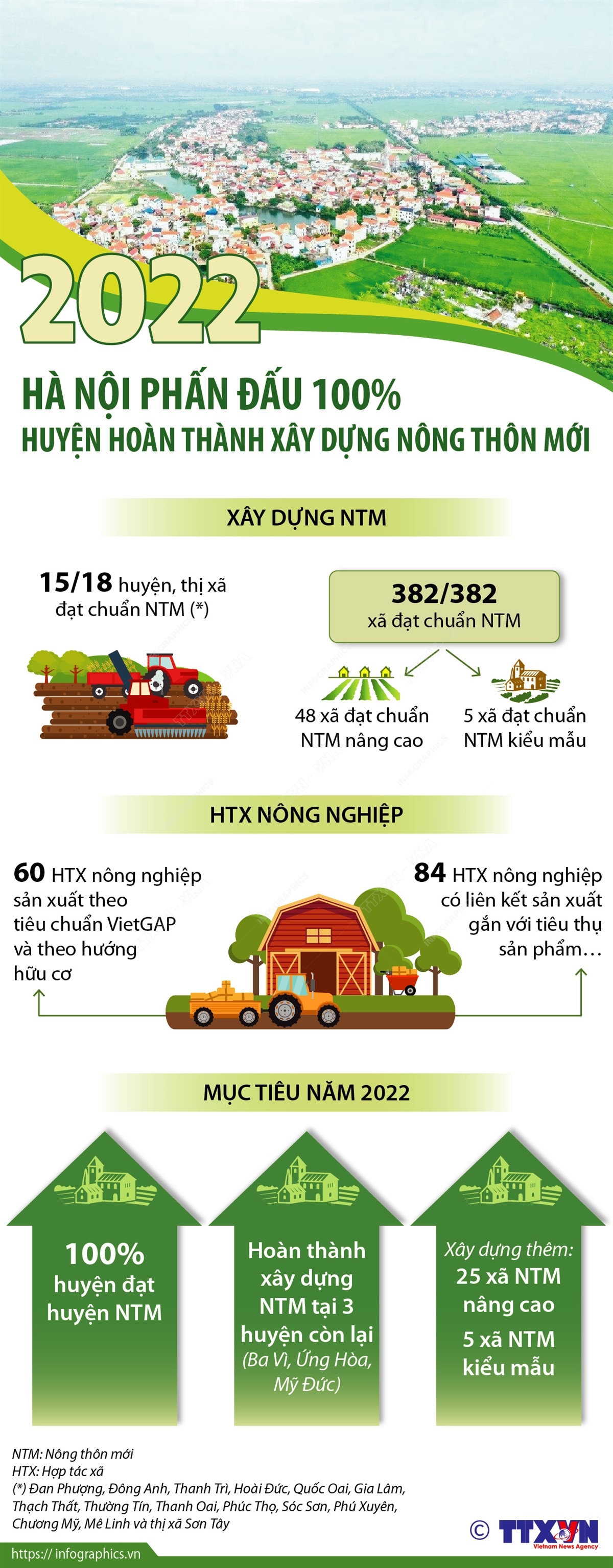 Năm 2022: Hà Nội phấn đấu 100% huyện hoàn thành xây dựng nông thôn mới