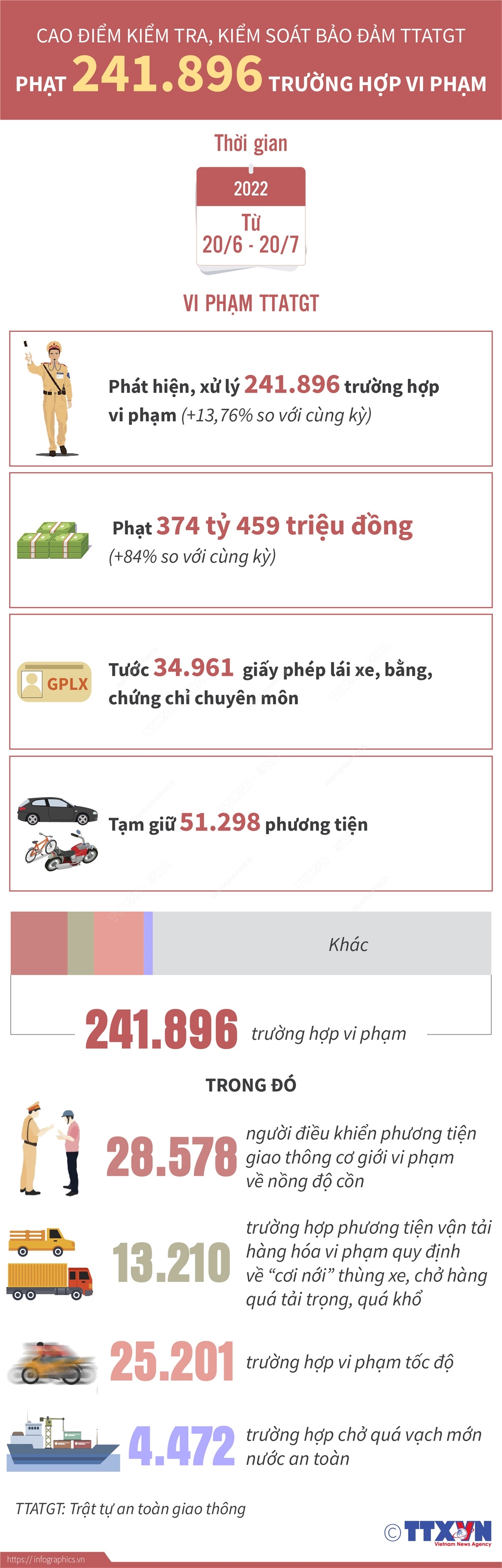 Cao điểm kiểm tra, kiểm soát bảo đảm TTATGT: Phạt 241.896 trường hợp vi phạm