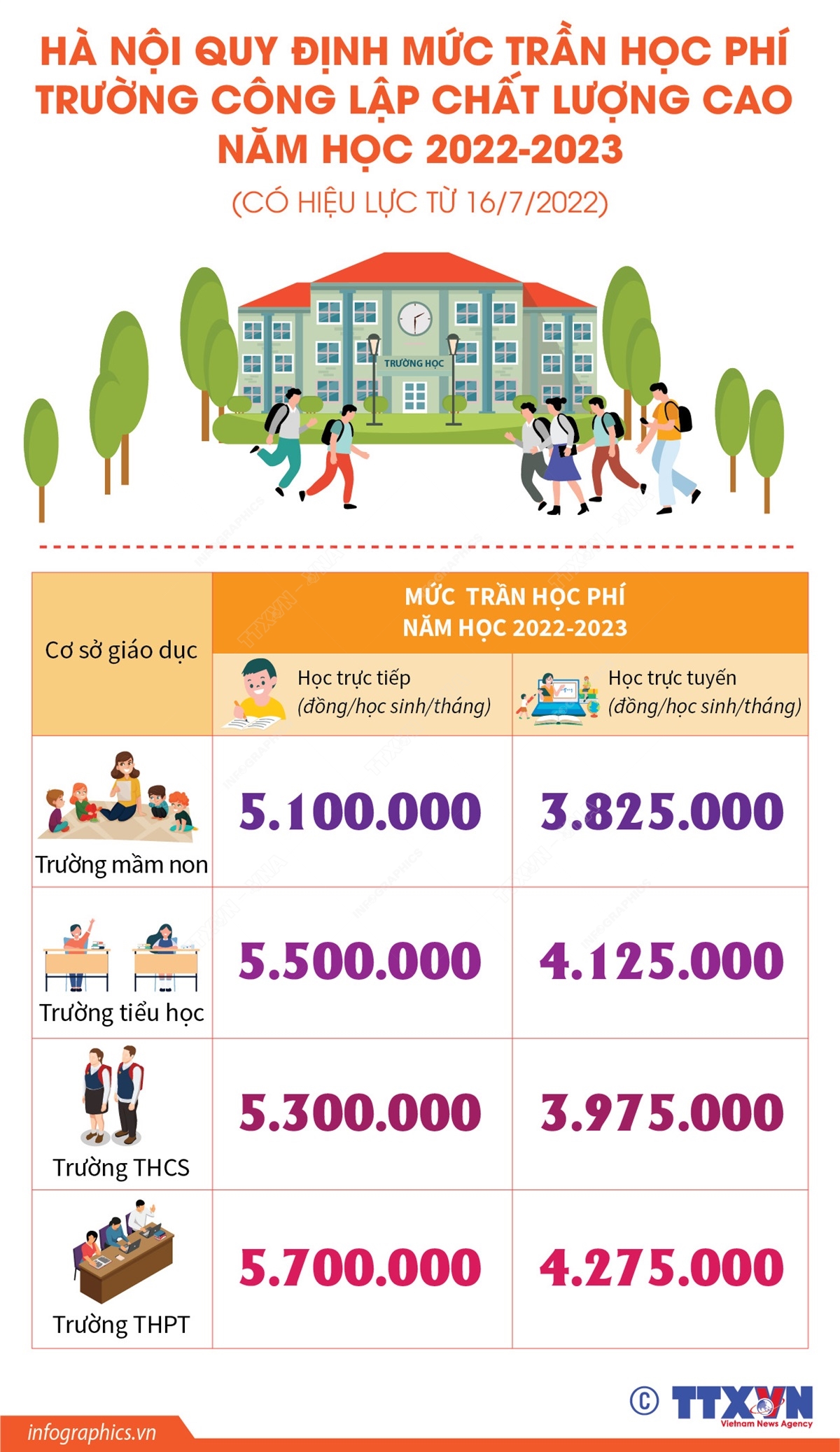 Hà Nội quy định mức trần học phí trường công lập chất lượng cao năm học 2022-2023