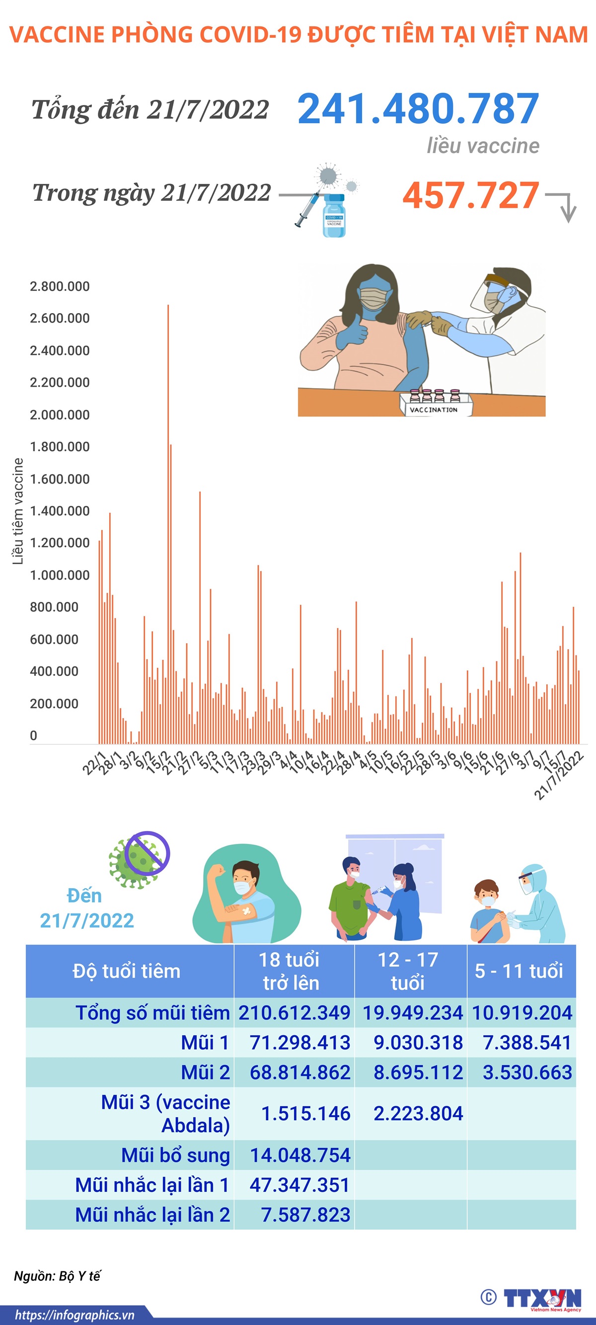 Hơn 241,48 triệu liều vaccine phòng COVID-19 đã được tiêm tại Việt Nam