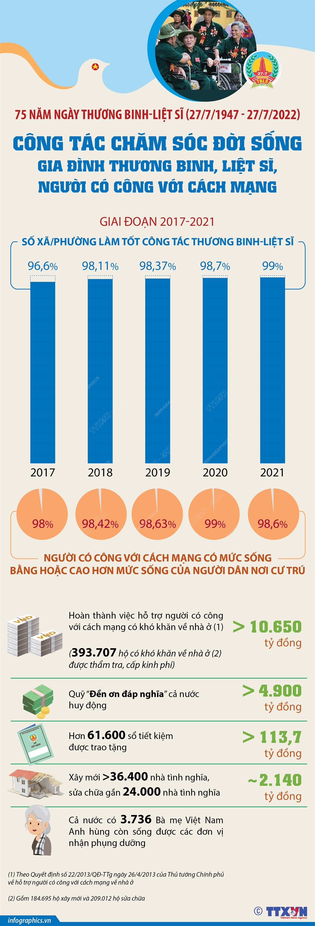 Công tác chăm sóc đời sống gia đình thương binh, liệt sĩ, người có công với cách mạng