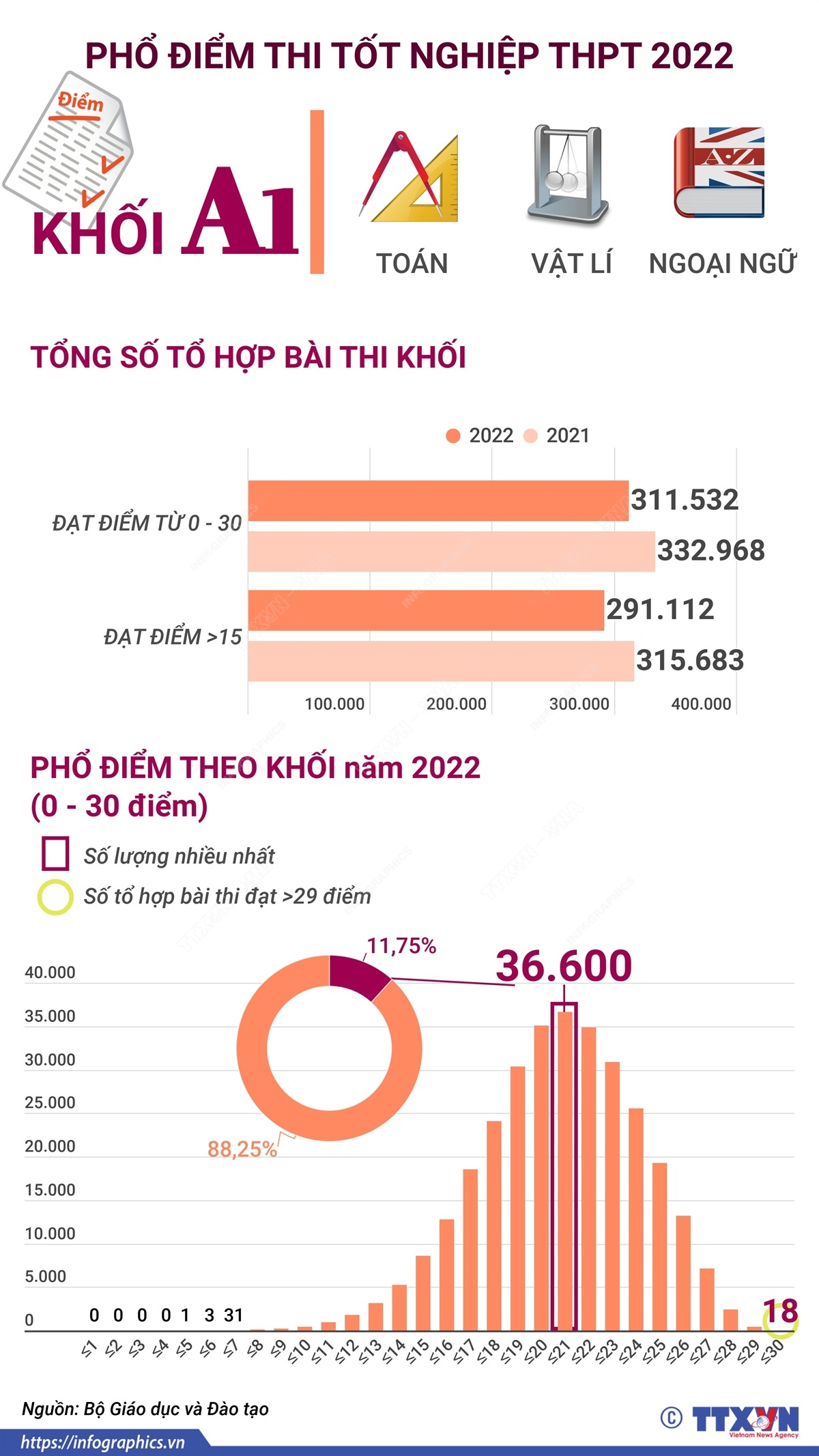 Phổ điểm thi tốt nghiệp THPT 2022 khối A1 (Toán, Vật lí, Ngoại ngữ)