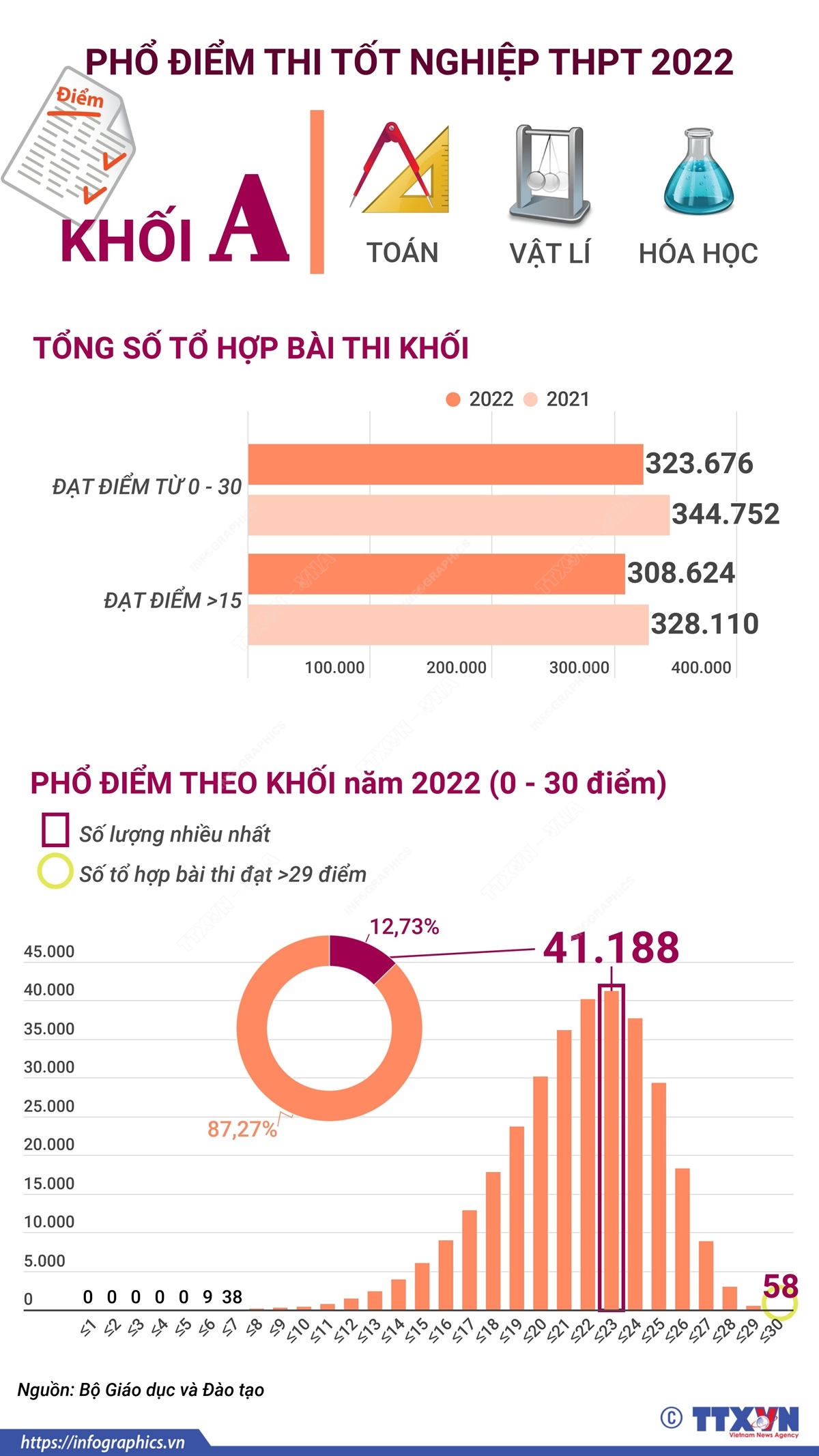 Phổ điểm thi tốt nghiệp THPT 2022 khối A (Toán, Vật lí, Hóa học)