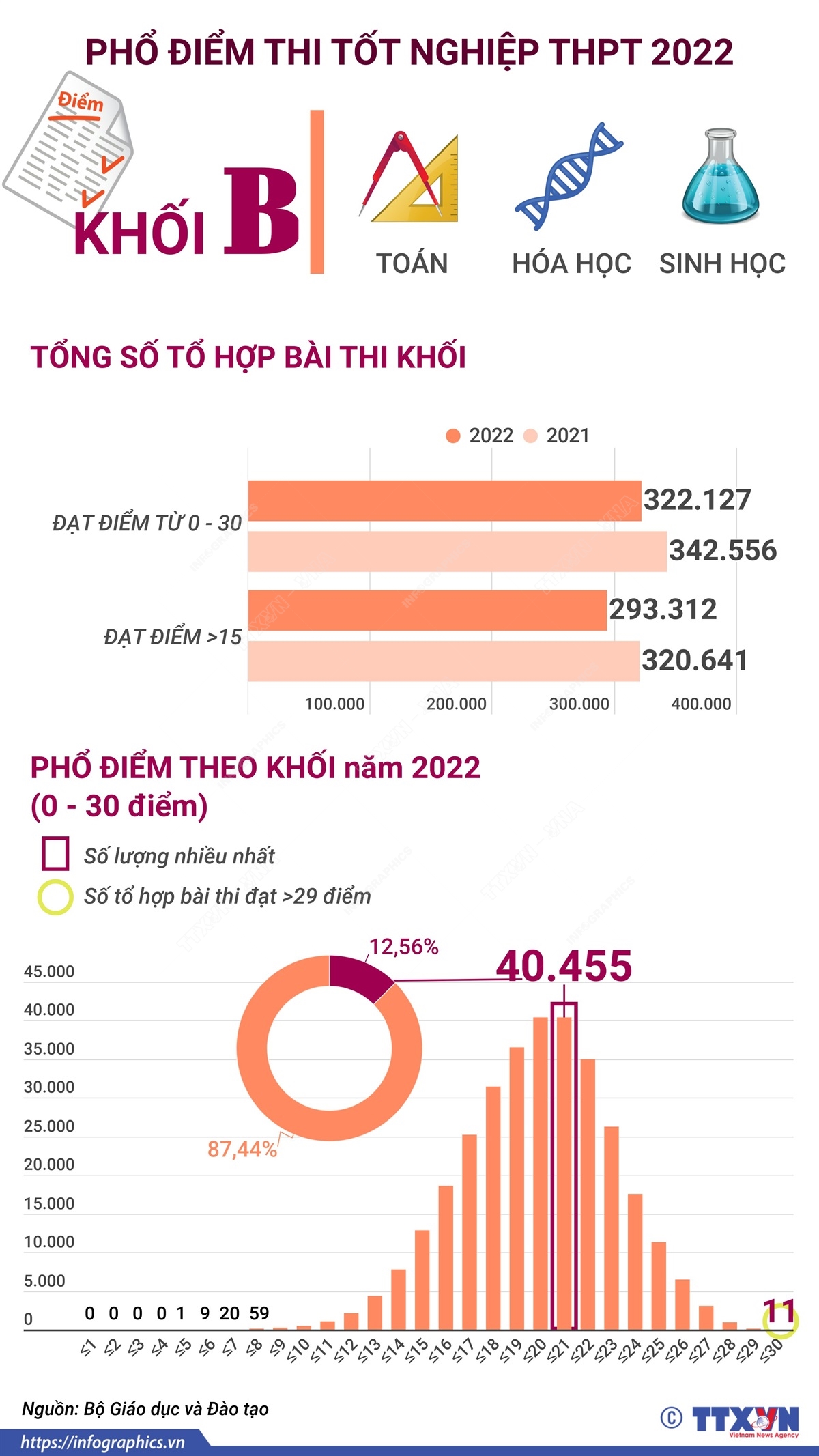 Phổ điểm thi tốt nghiệp THPT 2022 khối B (Toán, Hóa học, Sinh học)