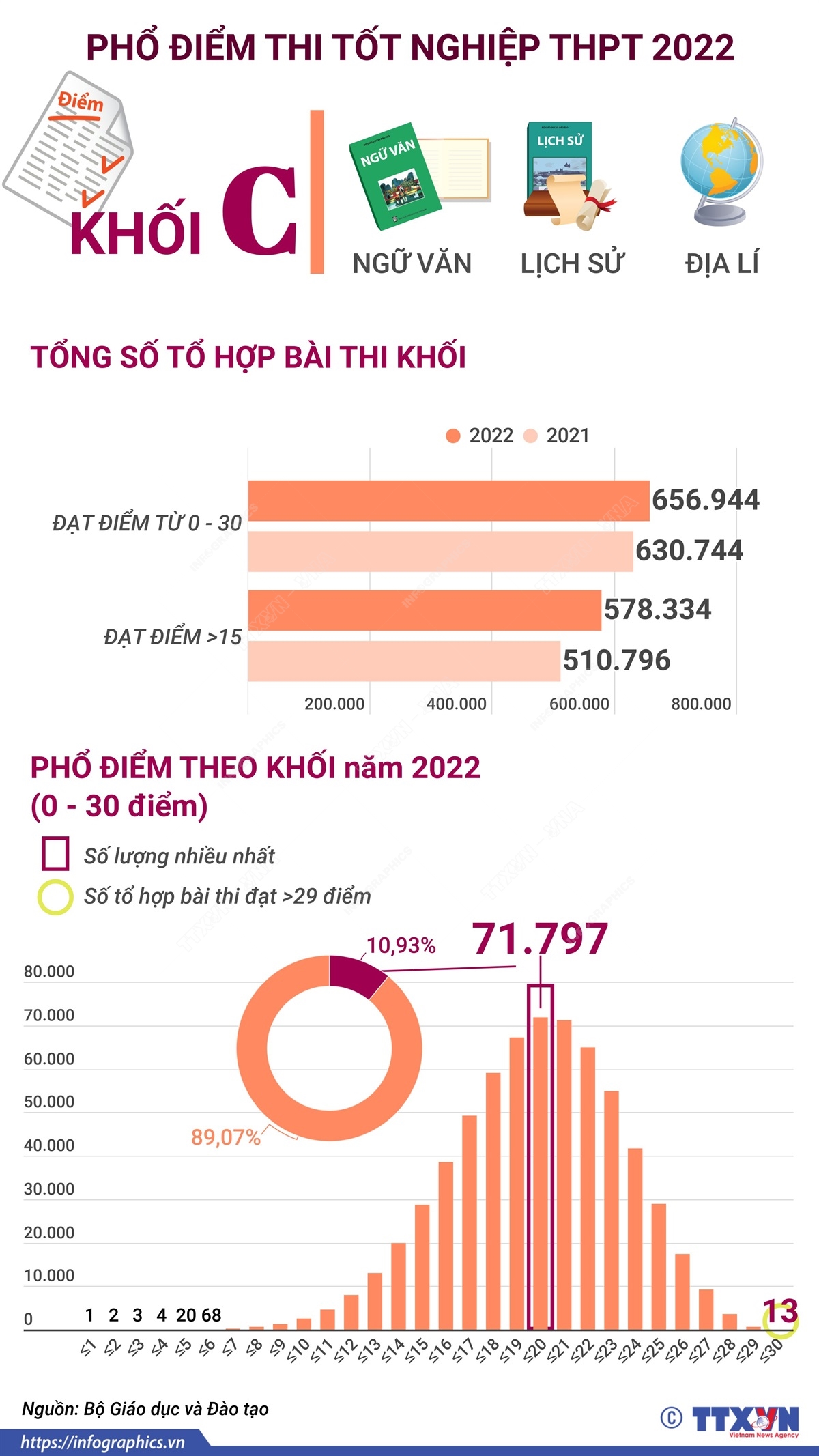 Phổ điểm thi tốt nghiệp THPT 2022 khối C (Ngữ văn, Lịch sử, Địa lí)