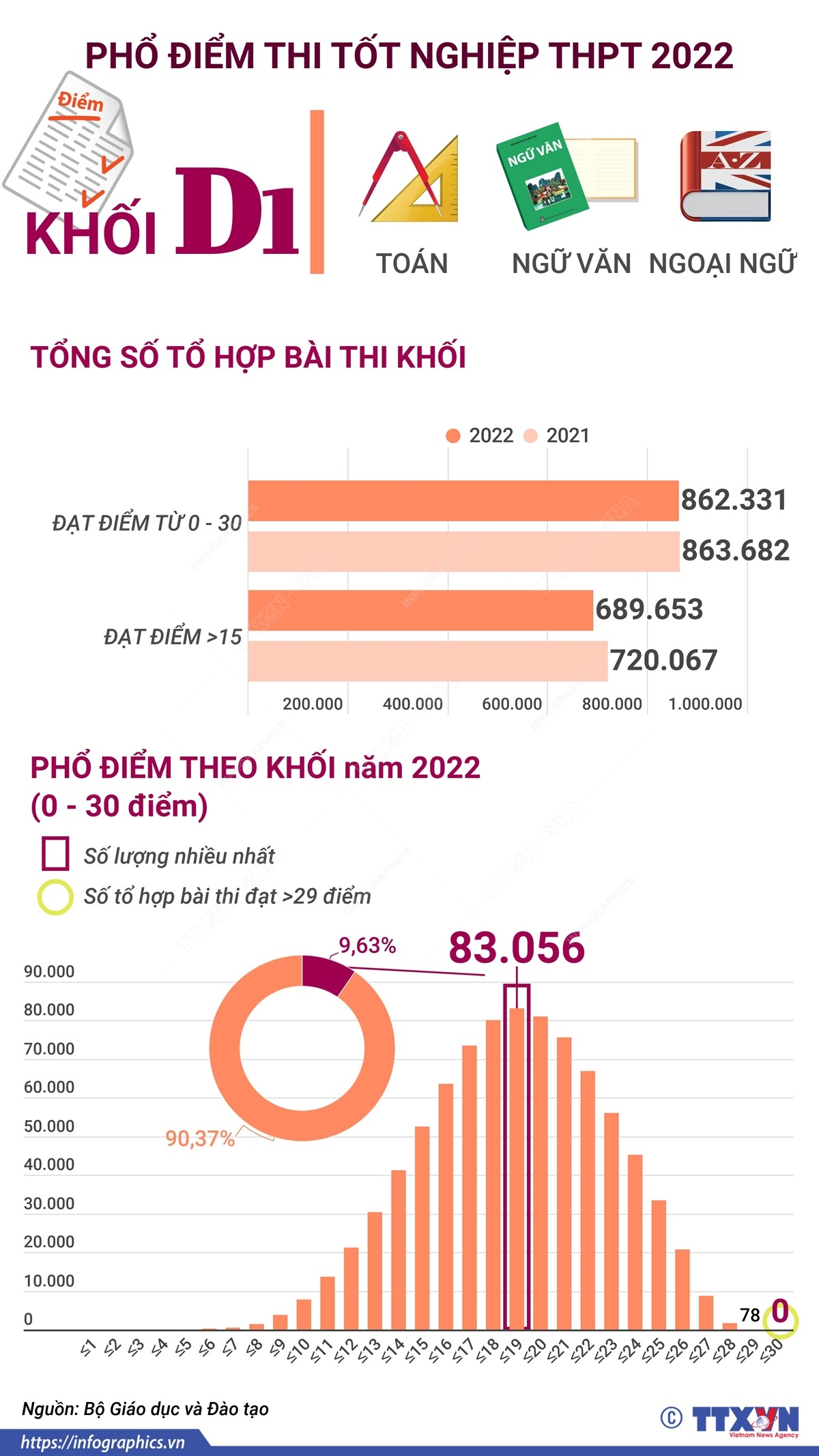 Phổ điểm thi tốt nghiệp THPT 2022 khối D1 (Toán, Ngữ Văn, Ngoại ngữ)