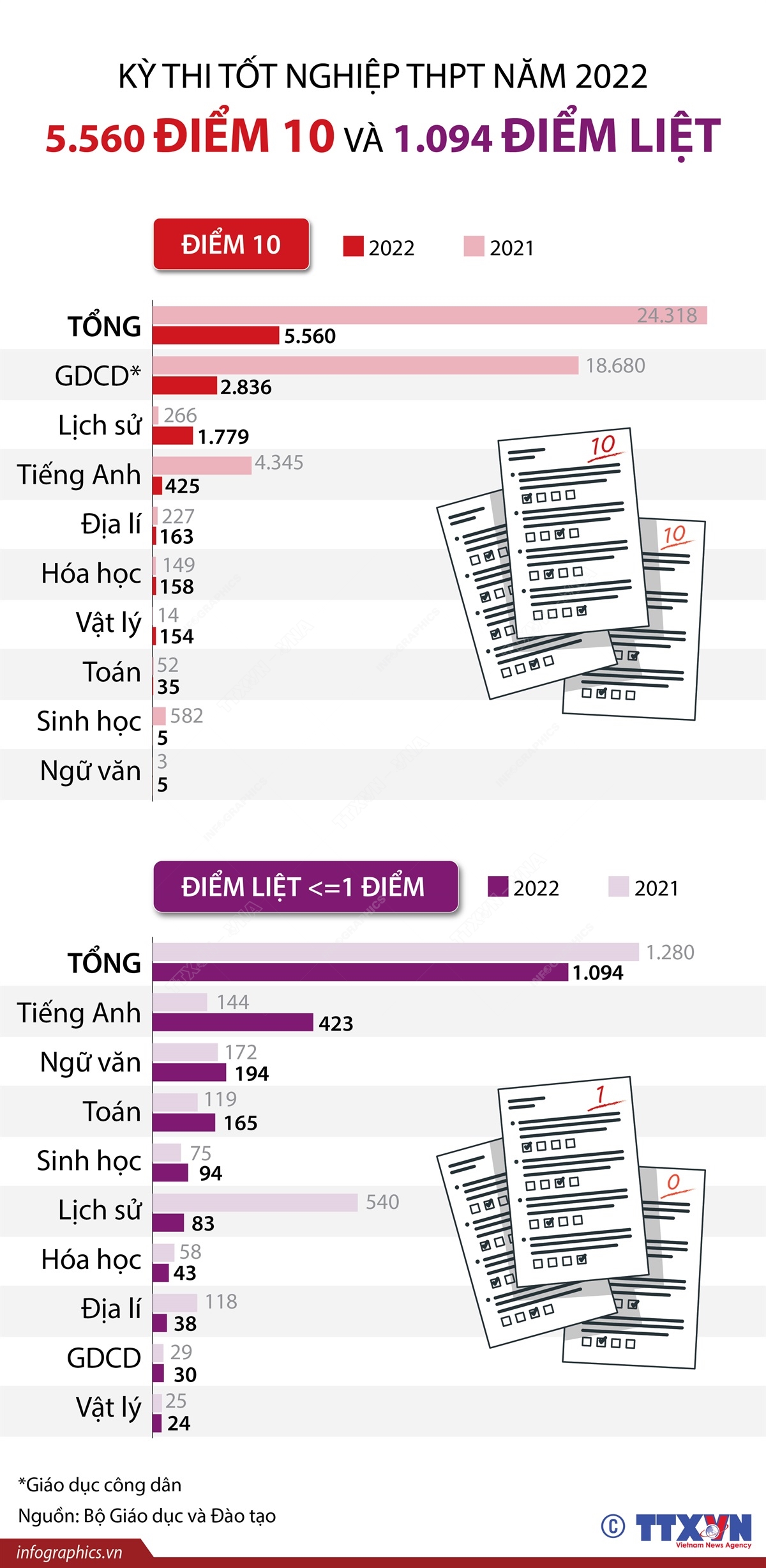 Kỳ thi tốt nghiệp THPT năm 2022: 5.560 điểm 10 và 1.094 điểm liệt
