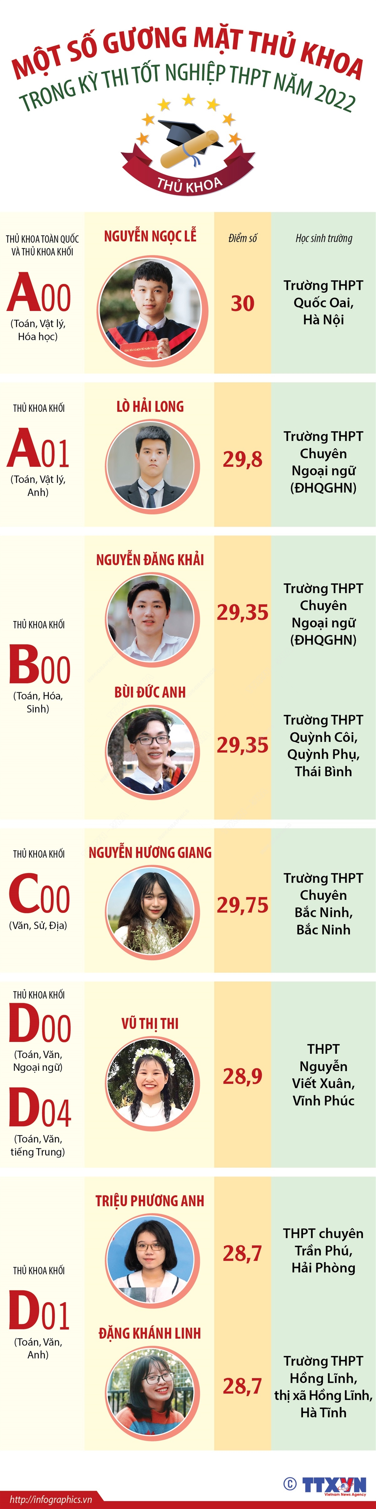 Một số gương mặt thủ khoa trong kỳ thi tốt nghiệp THPT năm 2022