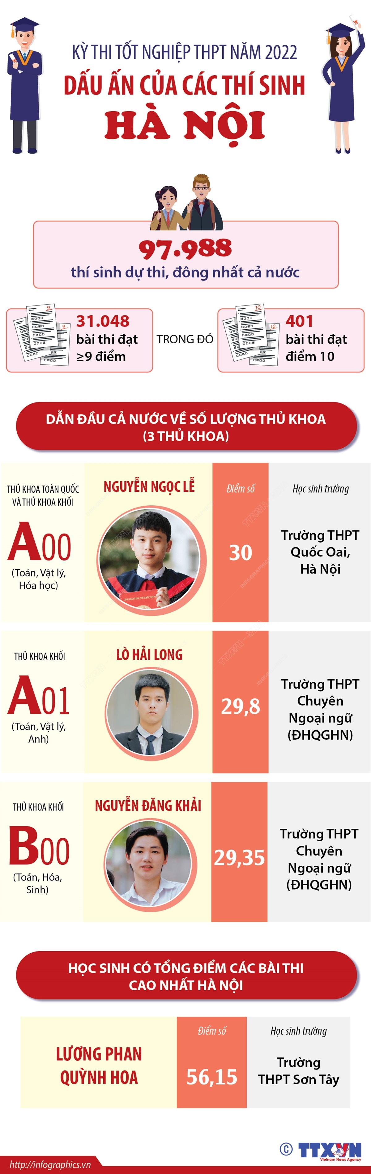 Kỳ thi tốt nghiệp THPT năm 2022: Dấu ấn của các thí sinh Hà Nội