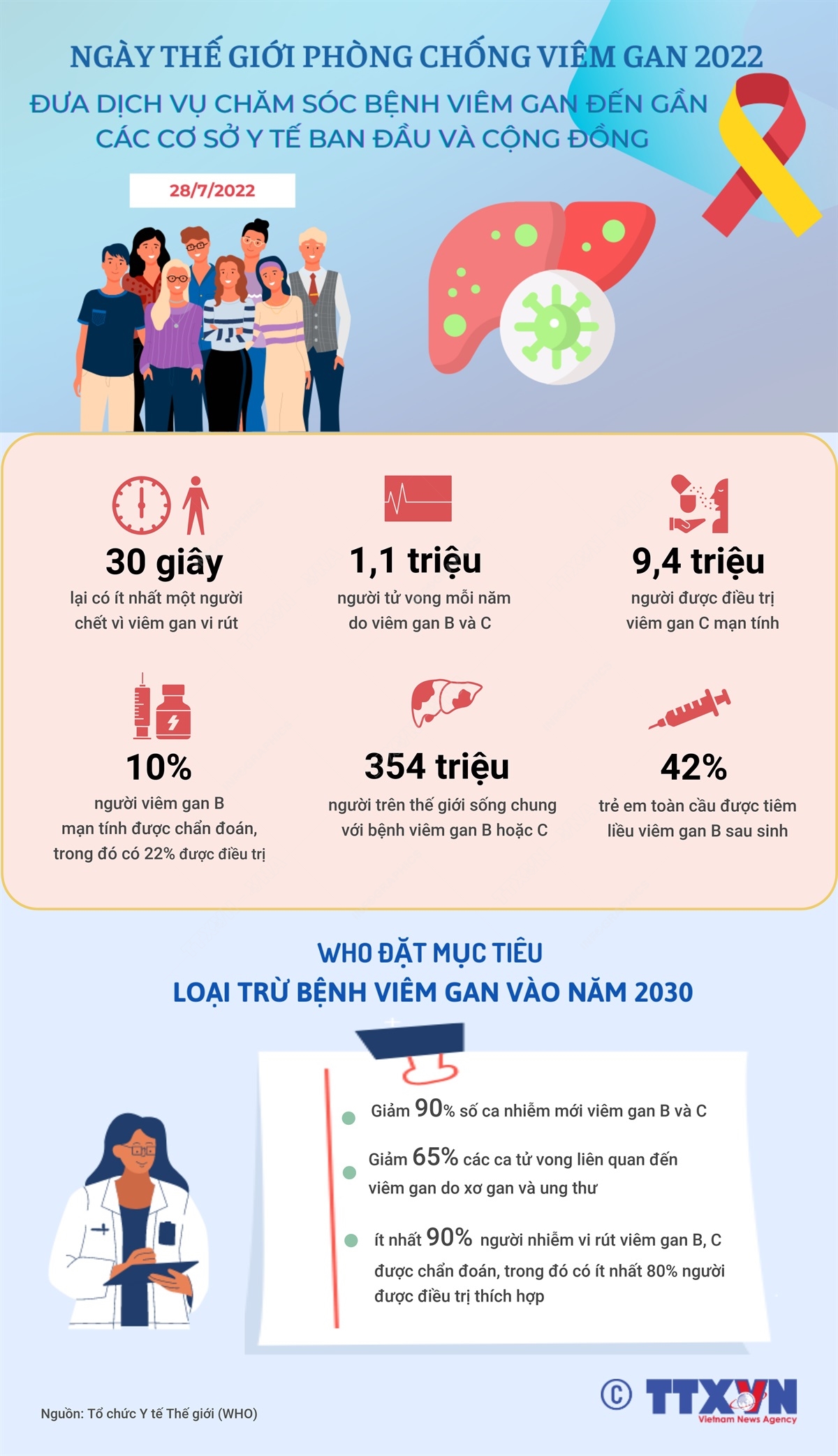 Ngày Thế giới Phòng chống Viêm gan 28/7/2022: Đưa dịch vụ chăm sóc bệnh viêm gan đến gần các cơ sở y tế ban đầu và cộng đồng
