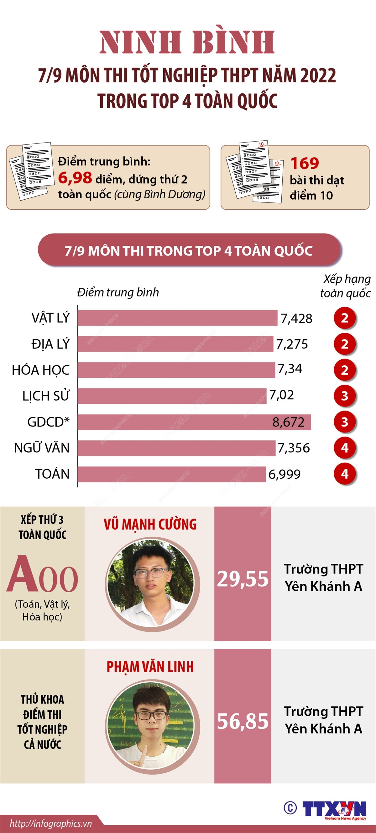 Ninh Bình: 7/9 môn thi tốt nghiệp THPT năm 2022 trong top 4 toàn quốc