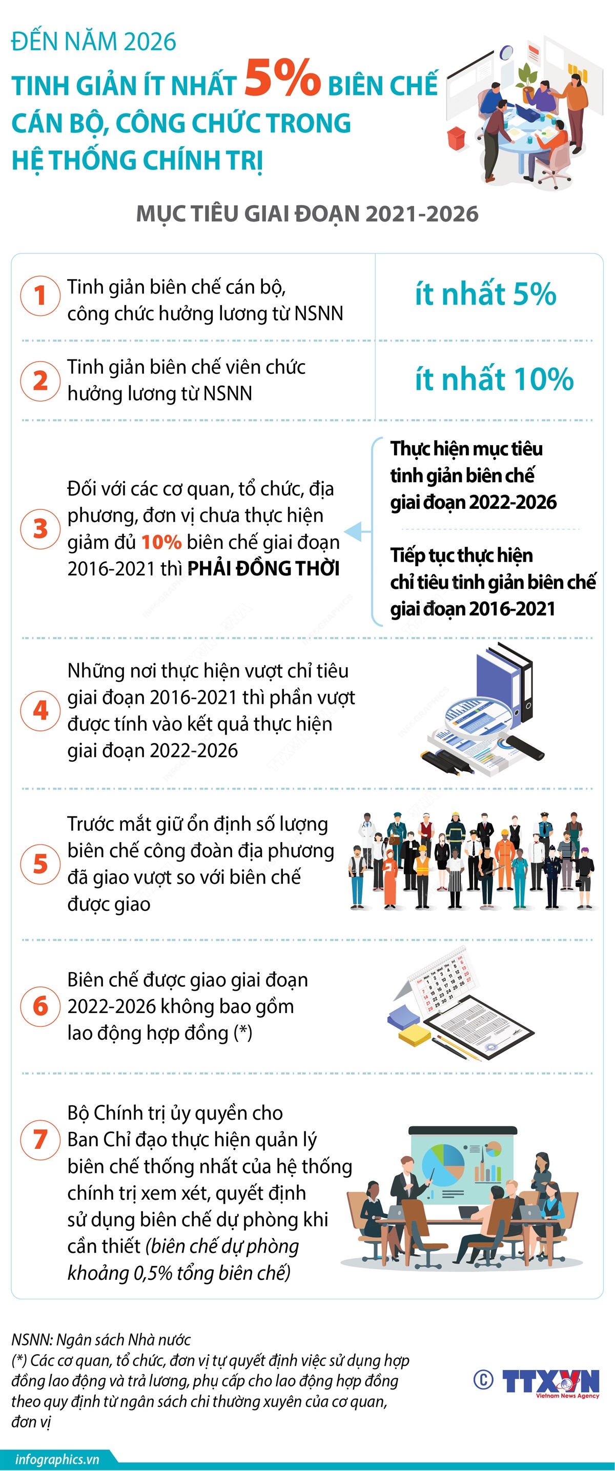 Đến năm 2026: Tinh giản ít nhất 5% biên chế cán bộ, công chức trong hệ thống chính trị