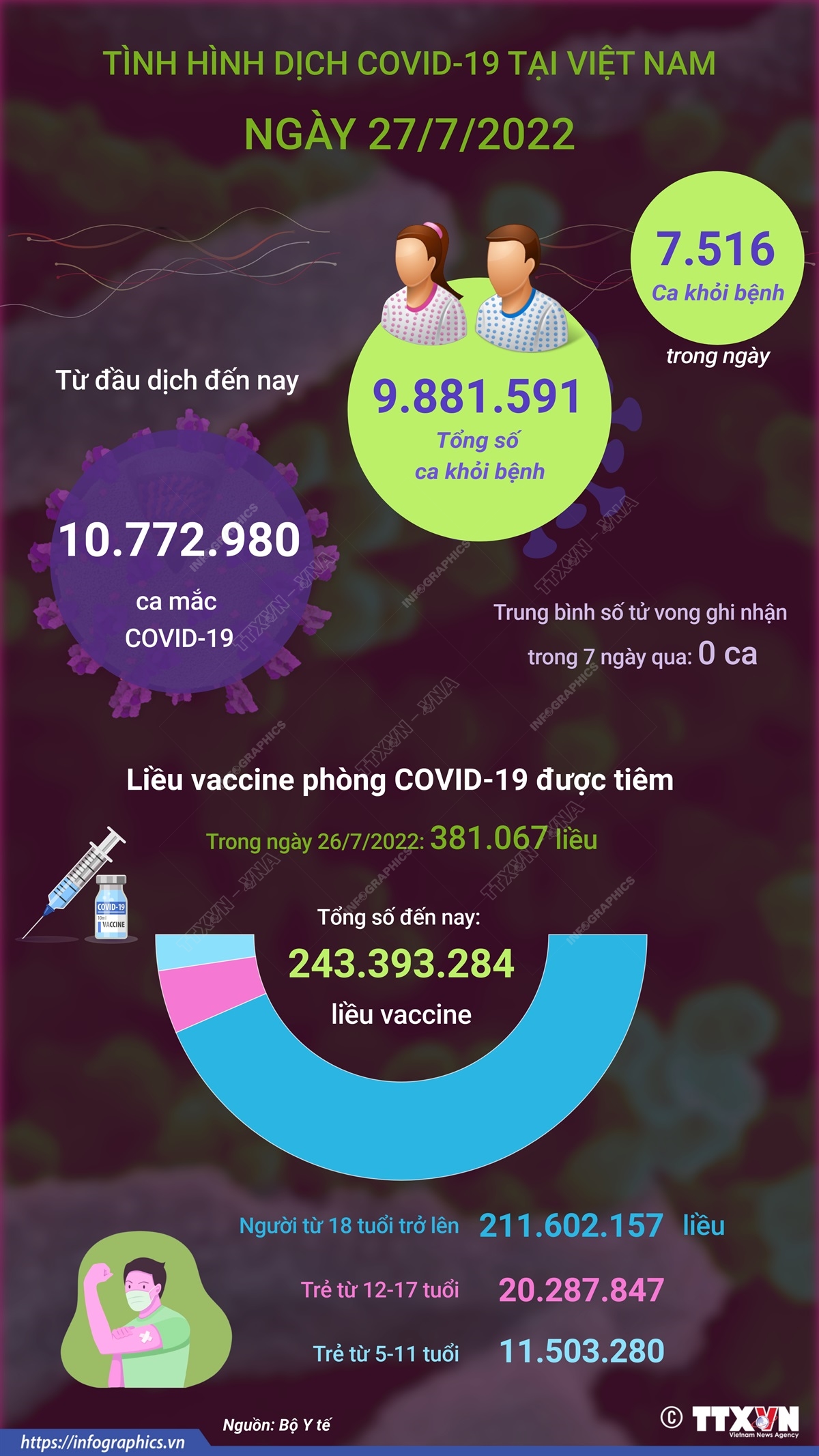 Ngày 27/7: Có 2.676 ca COVID-19 mới, 7.516 F0 khỏi bệnh