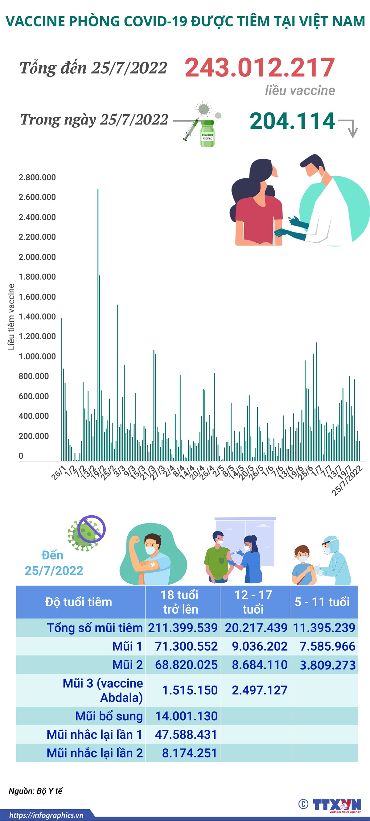 Hơn 243,01 triệu liều vaccine phòng COVID-19 đã được tiêm tại Việt Nam