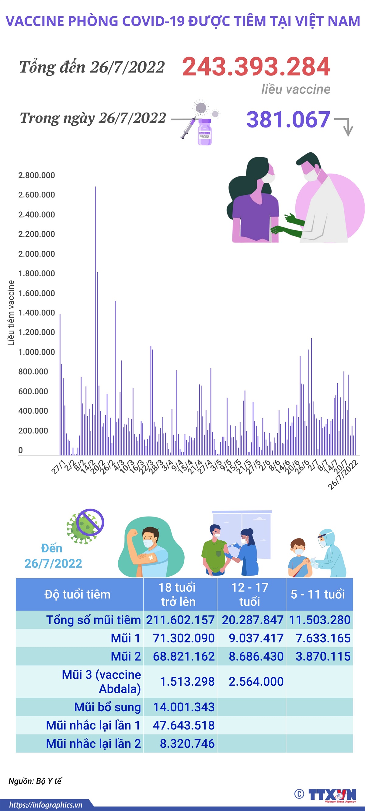 Hơn 243,39 triệu liều vaccine phòng COVID-19 đã được tiêm tại Việt Nam