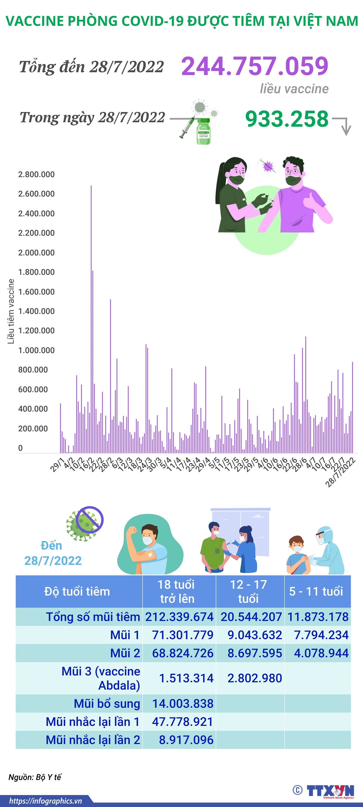 Hơn 244,75 triệu liều vaccine phòng COVID-19 đã được tiêm tại Việt Nam