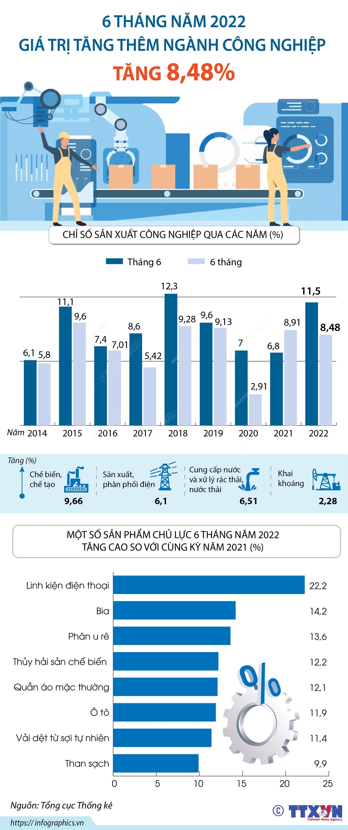 6 tháng năm 2022, giá trị tăng thêm ngành công nghiệp tăng 8,48%