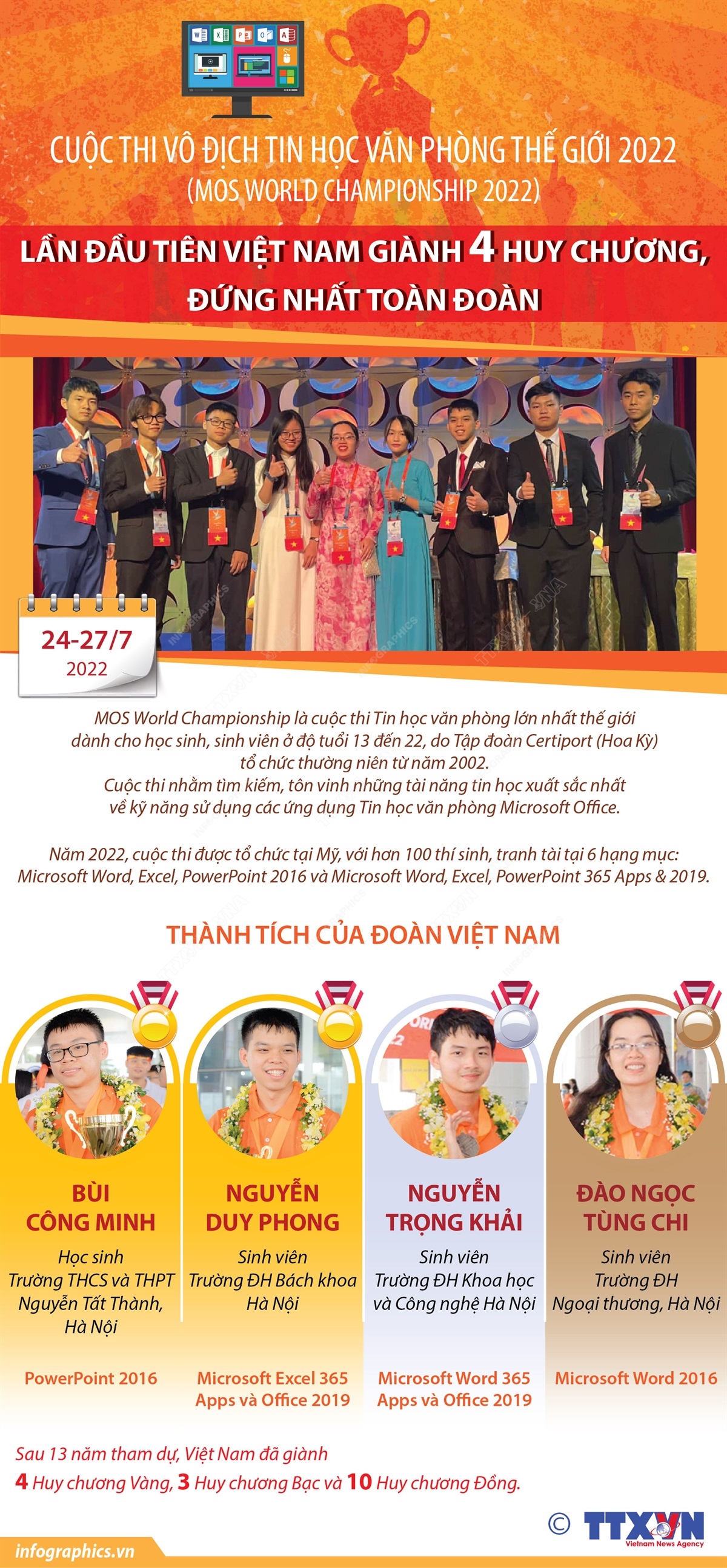 Cuộc thi vô địch tin học văn phòng thế giới 2022 (MOS World Championship 2022) Lần đầu tiên Việt Nam giành 4 huy chương, đứng Nhất toàn đoàn
