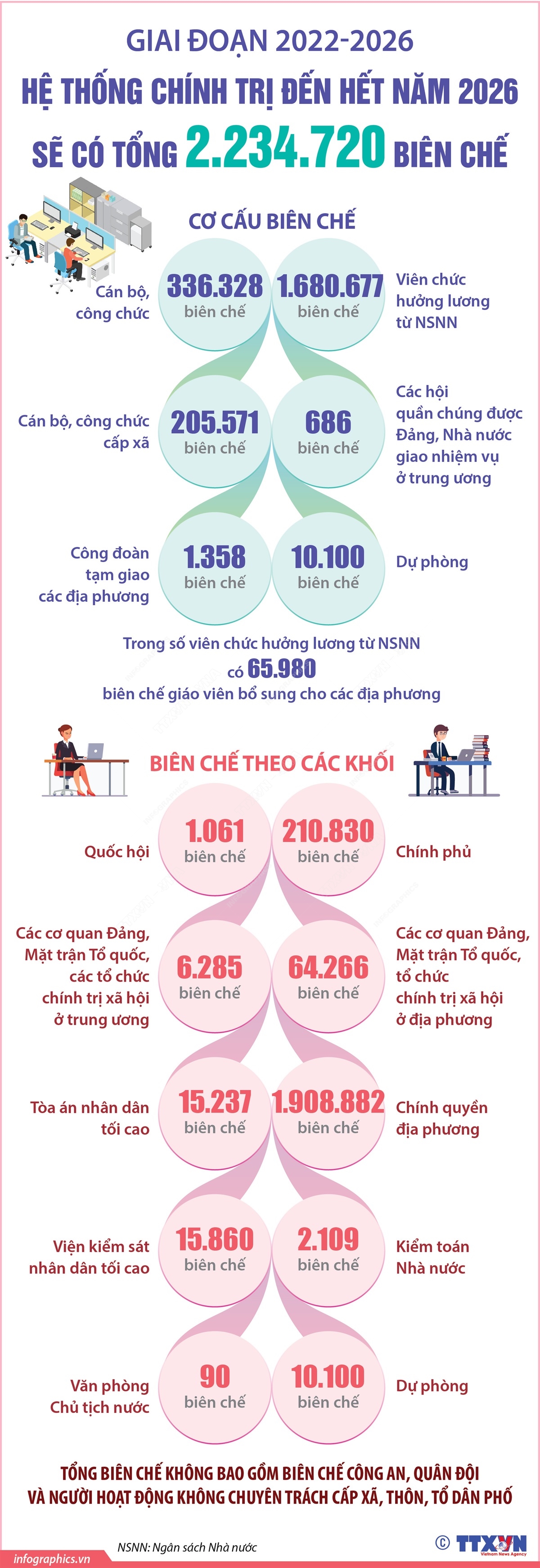 Giai đoạn 2022-2026: Hệ thống chính trị đến hết năm 2026 sẽ có tổng 2.234.720 biên chế