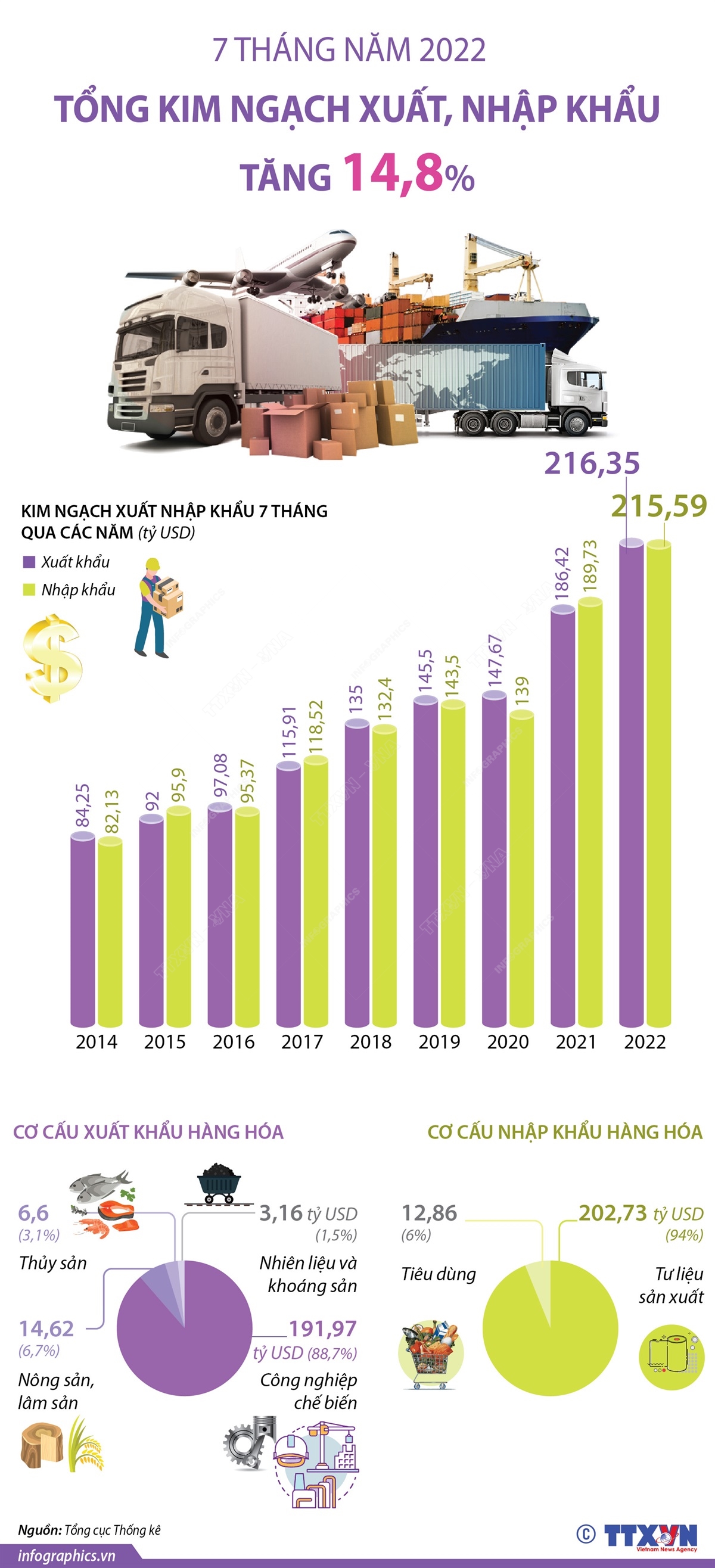 7 tháng năm 2022, tổng kim ngạch xuất, nhập khẩu tăng 14,8%