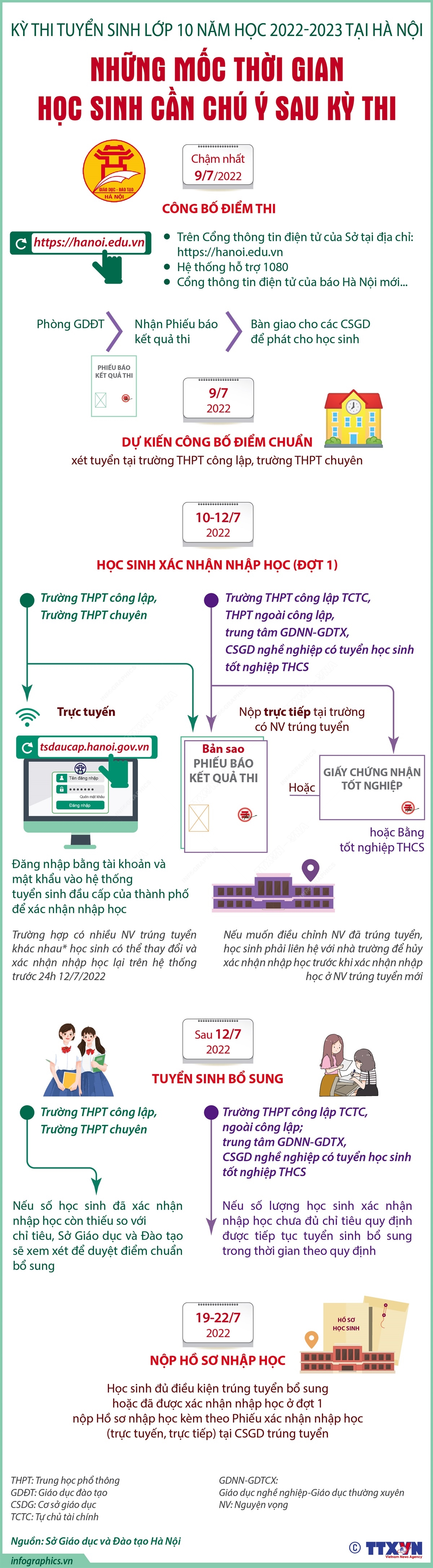 Kỳ thi tuyển sinh lớp 10 năm học 2022-2023 tại Hà Nội: Những mốc thời gian học sinh cần chú ý sau kỳ thi