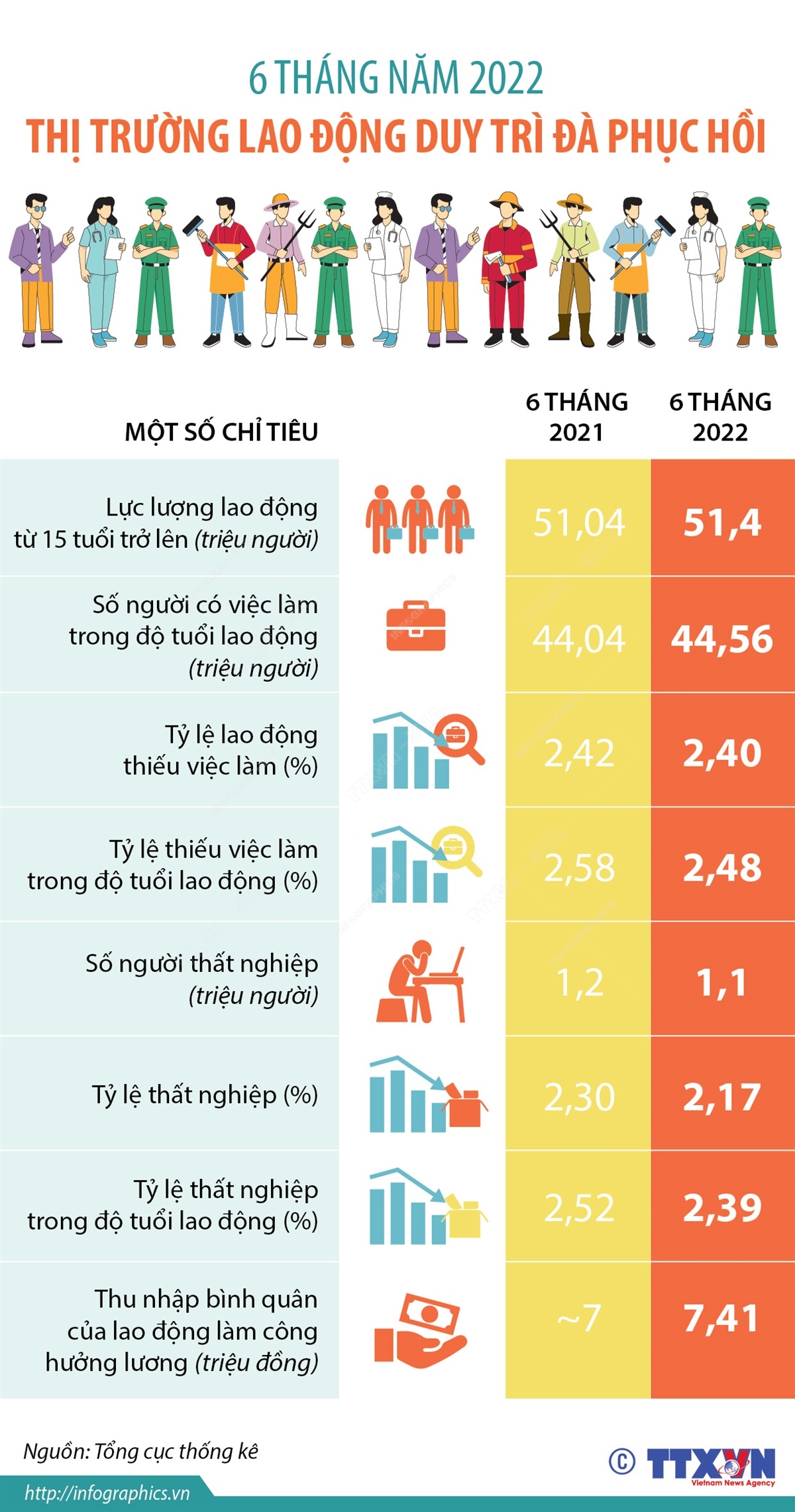 6 tháng năm 2022: Thị trường lao động duy trì đà phục hồi