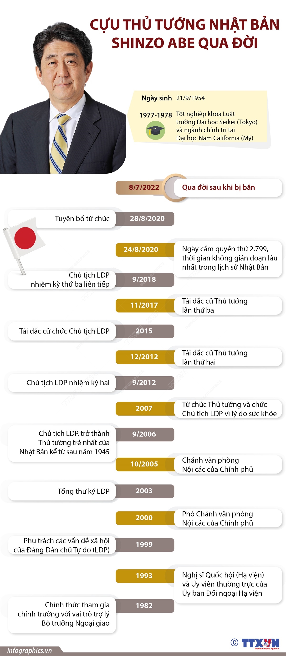 Cựu Thủ tướng Nhật Bản Shinzo Abe qua đời