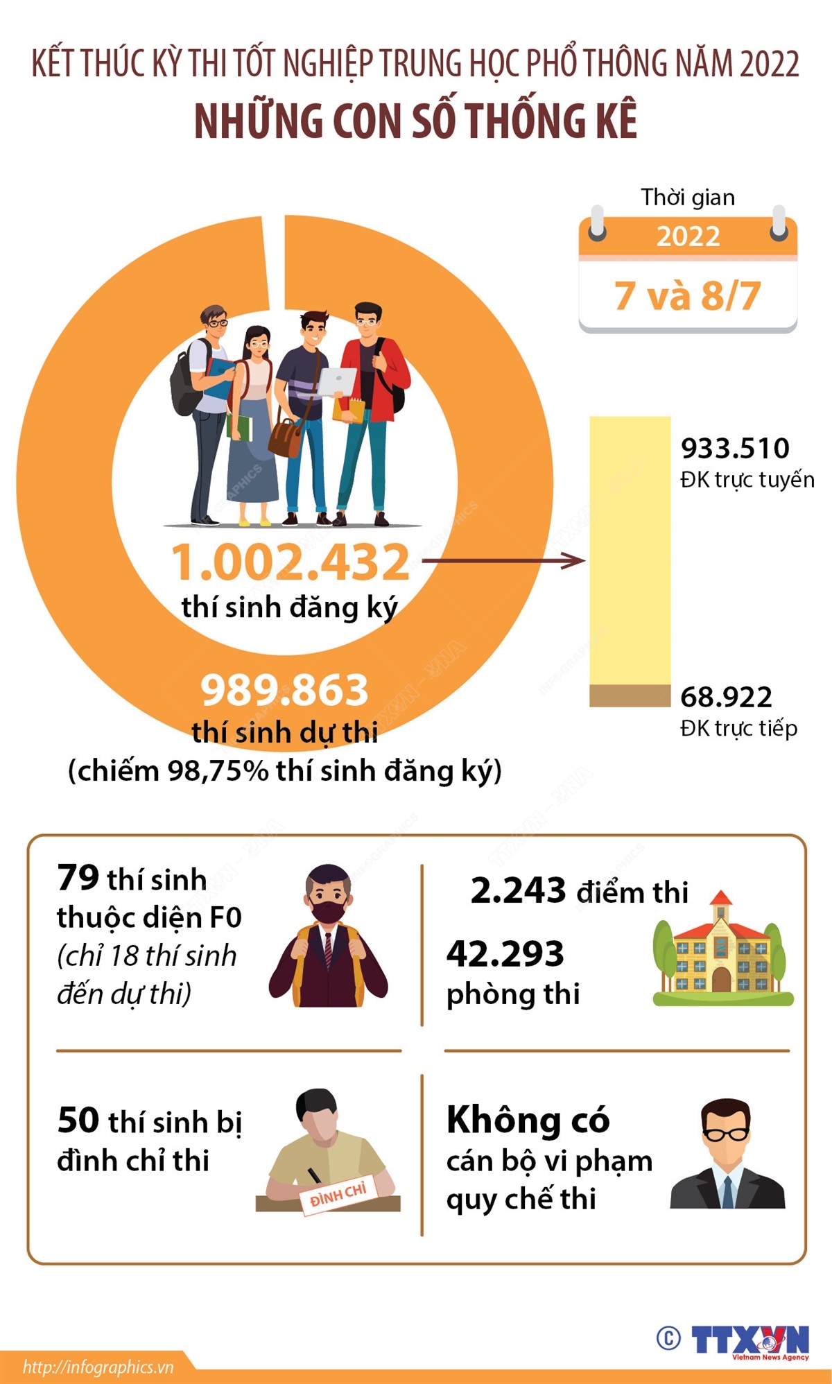 Kết thúc kỳ thi tốt nghiệp Trung học Phổ thông năm 2022: Những con số thống kê