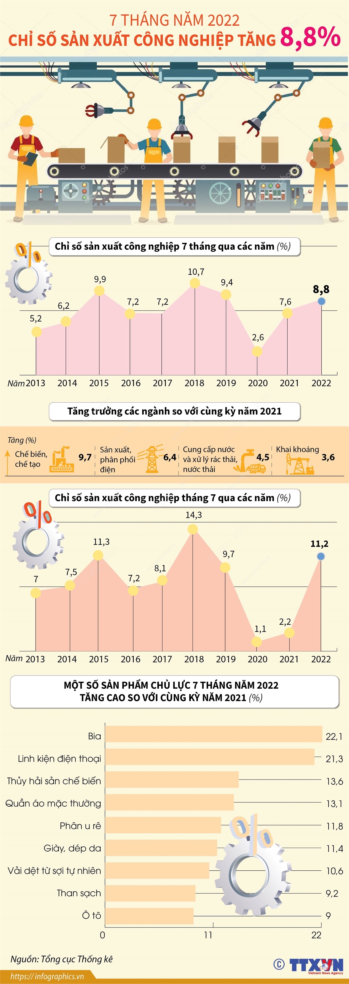 7 tháng năm 2022, chỉ số sản xuất công nghiệp tăng 8,8%