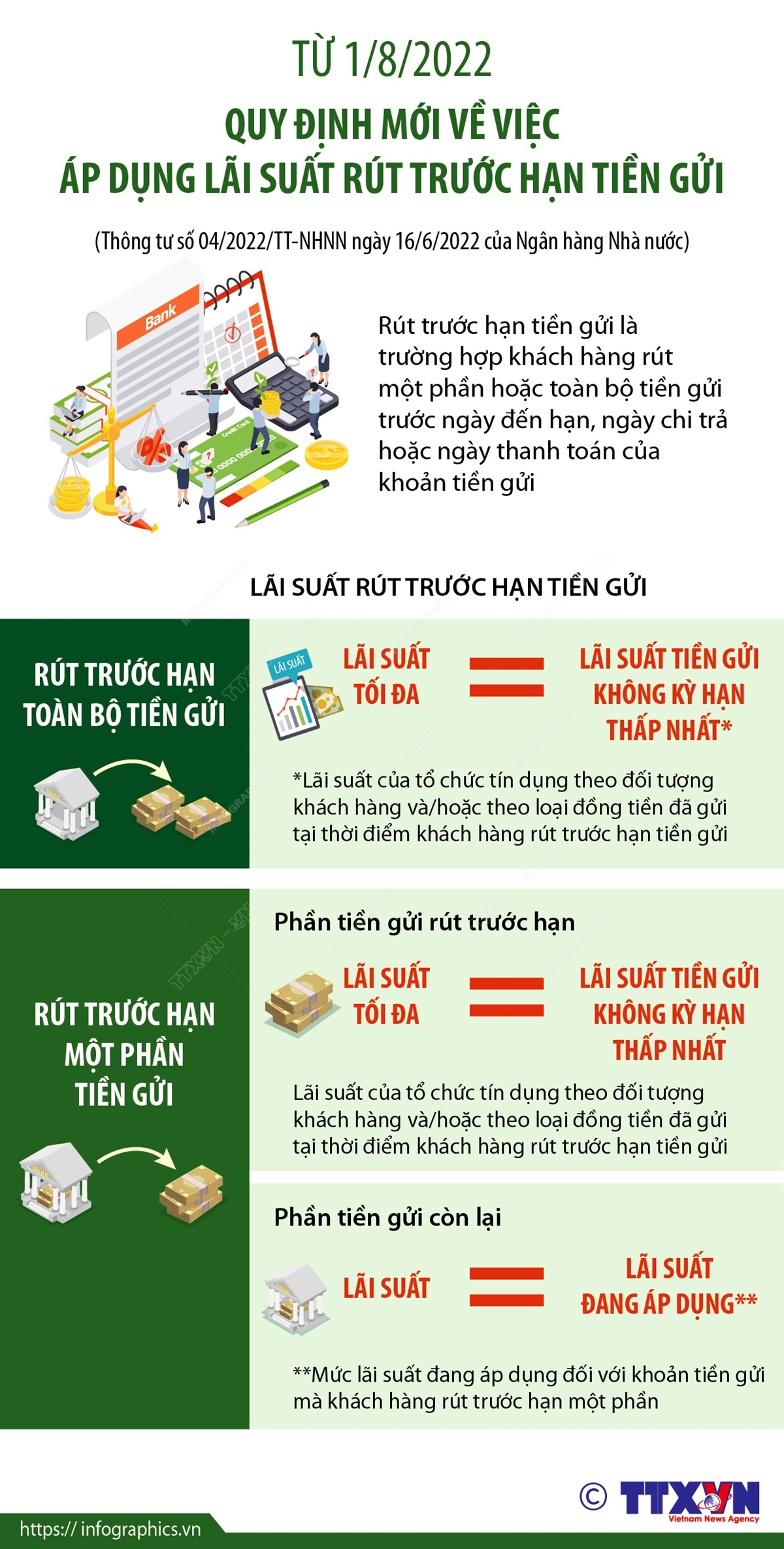 Từ 1/8/2022: Quy định mới về việc áp dụng lãi suất rút trước hạn tiền gửi