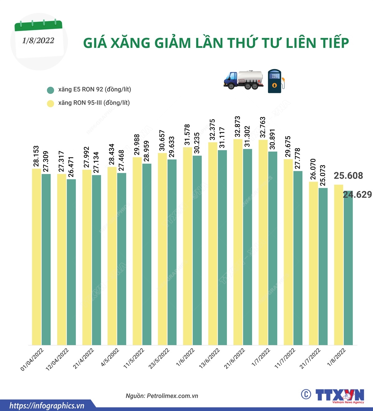 Giá xăng giảm lần thứ tư liên tiếp