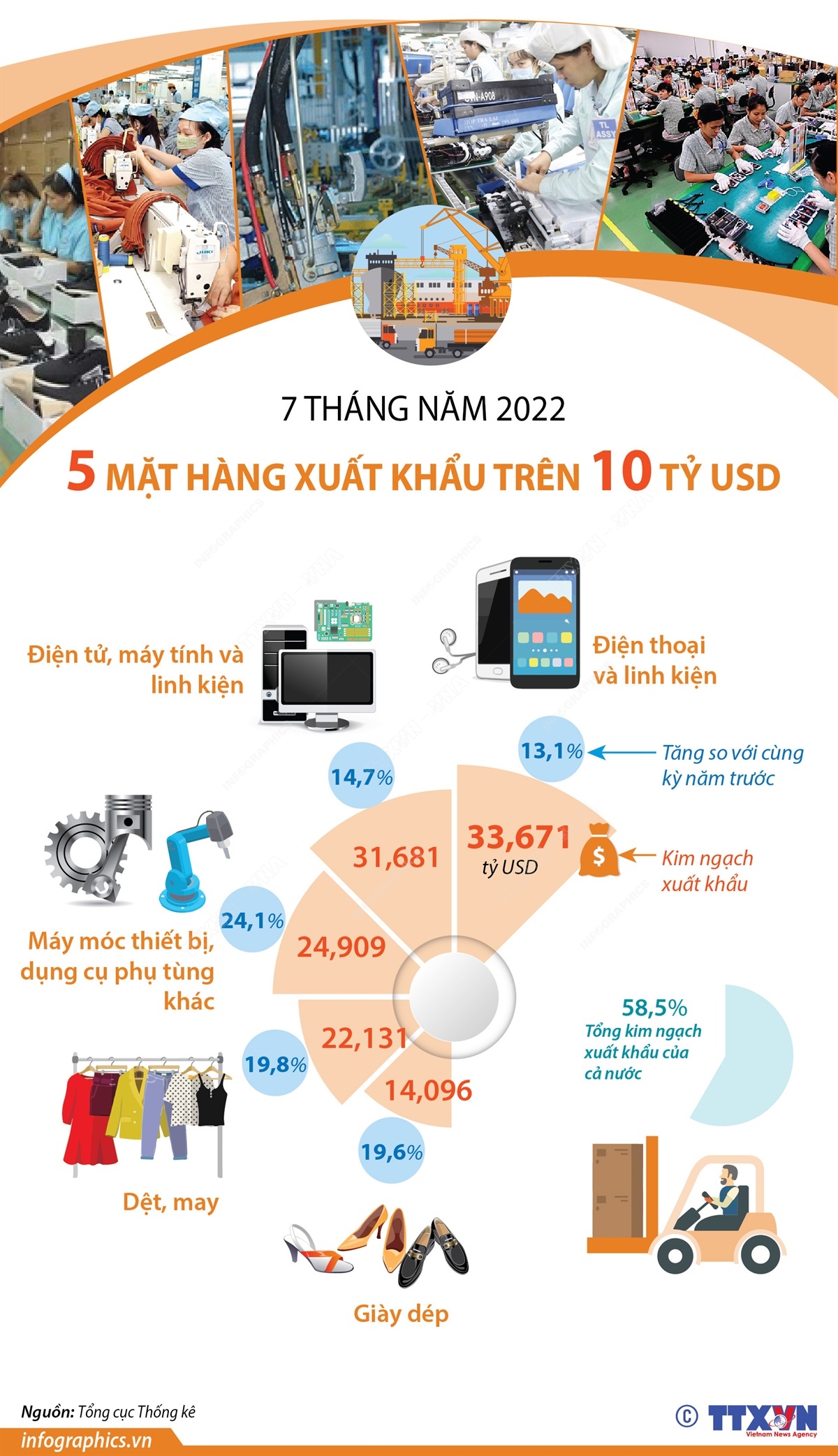 7 tháng năm 2022: 5 mặt hàng xuất khẩu trên 10 tỷ USD