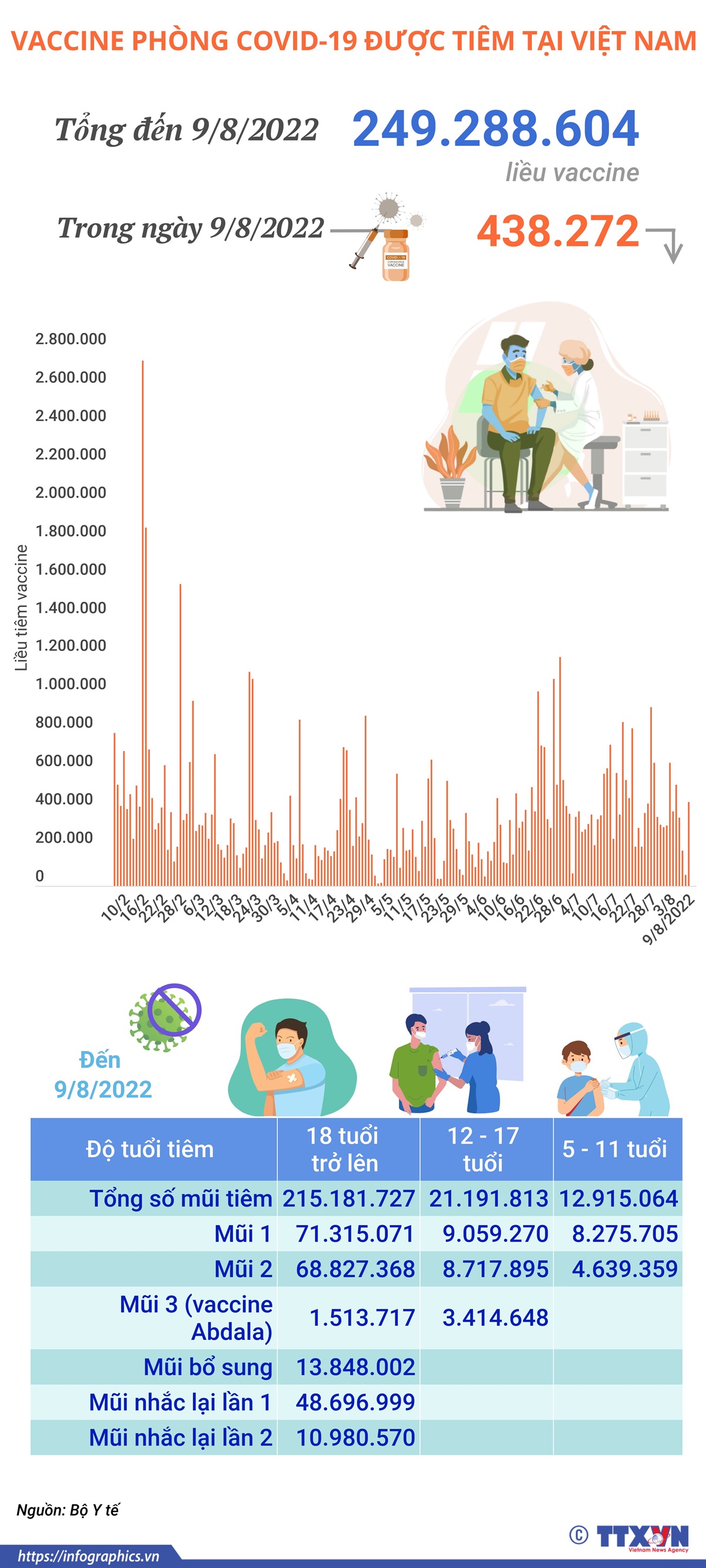 Hơn 249,28 triệu liều vaccine phòng COVID-19 đã được tiêm tại Việt Nam
