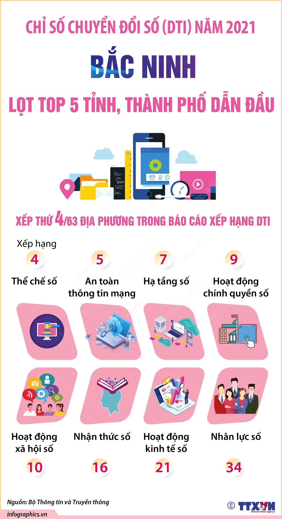 Bắc Ninh lọt top 5 tỉnh, thành phố dẫn đầu về DTI 2021