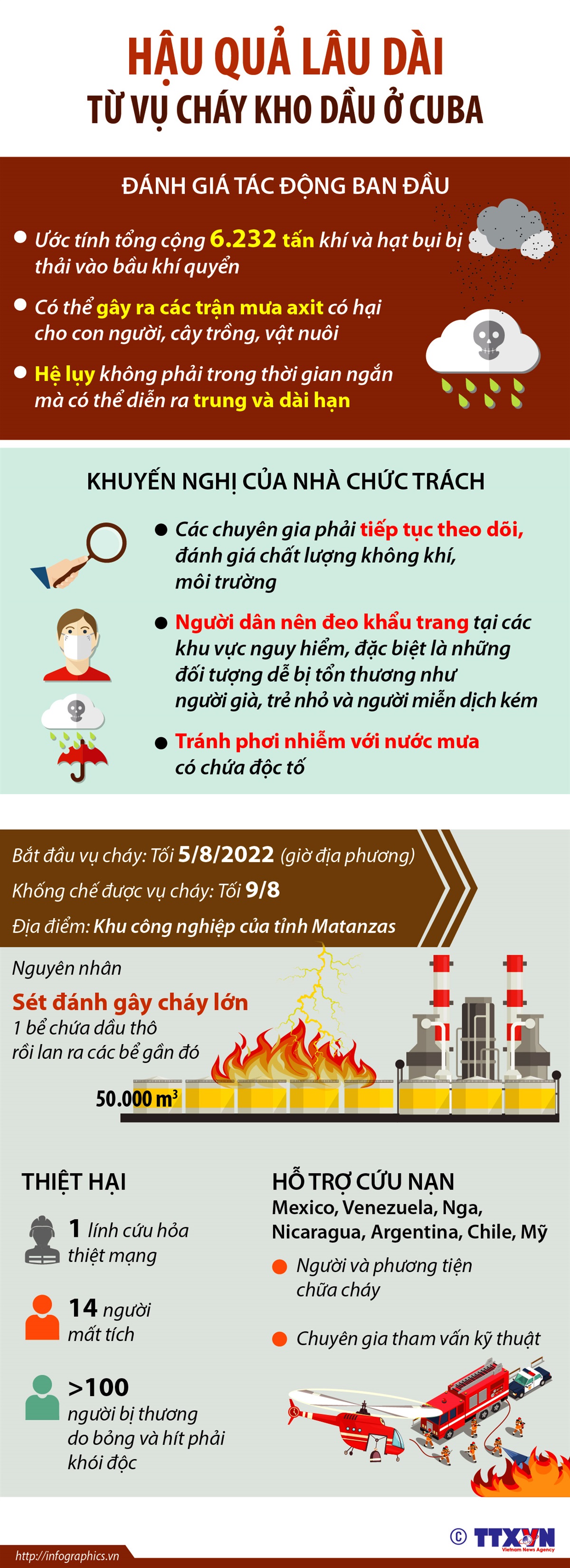 Hậu quả lâu dài từ vụ cháy kho dầu ở Cuba