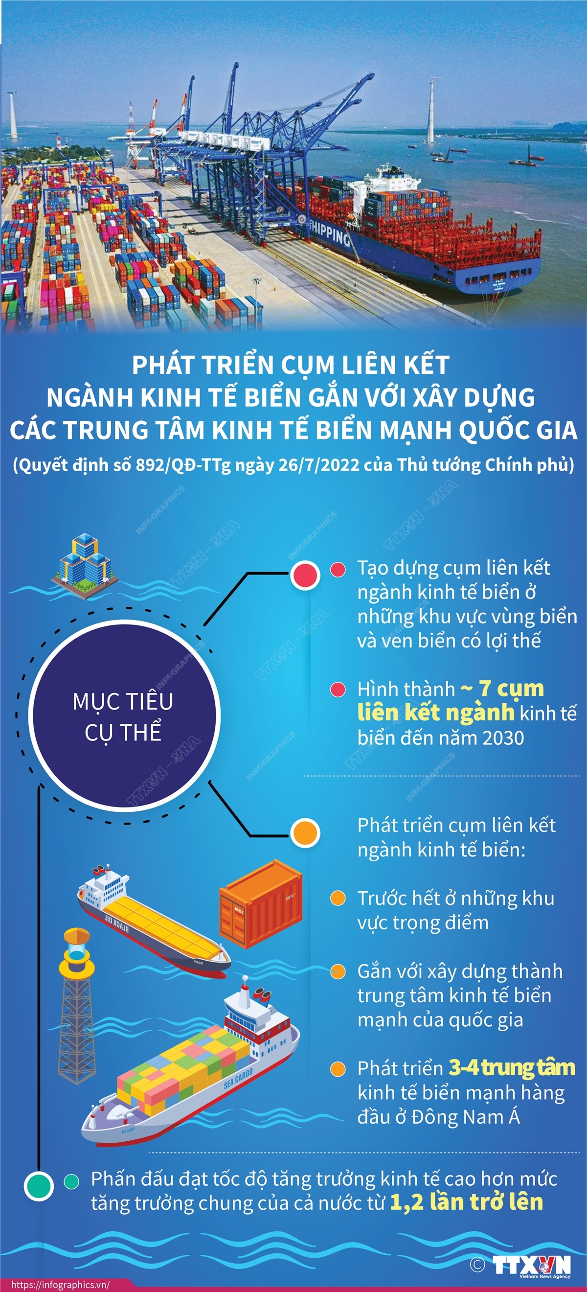Phát triển cụm liên kết ngành kinh tế biển gắn với xây dựng các trung tâm kinh tế biển mạnh quốc gia