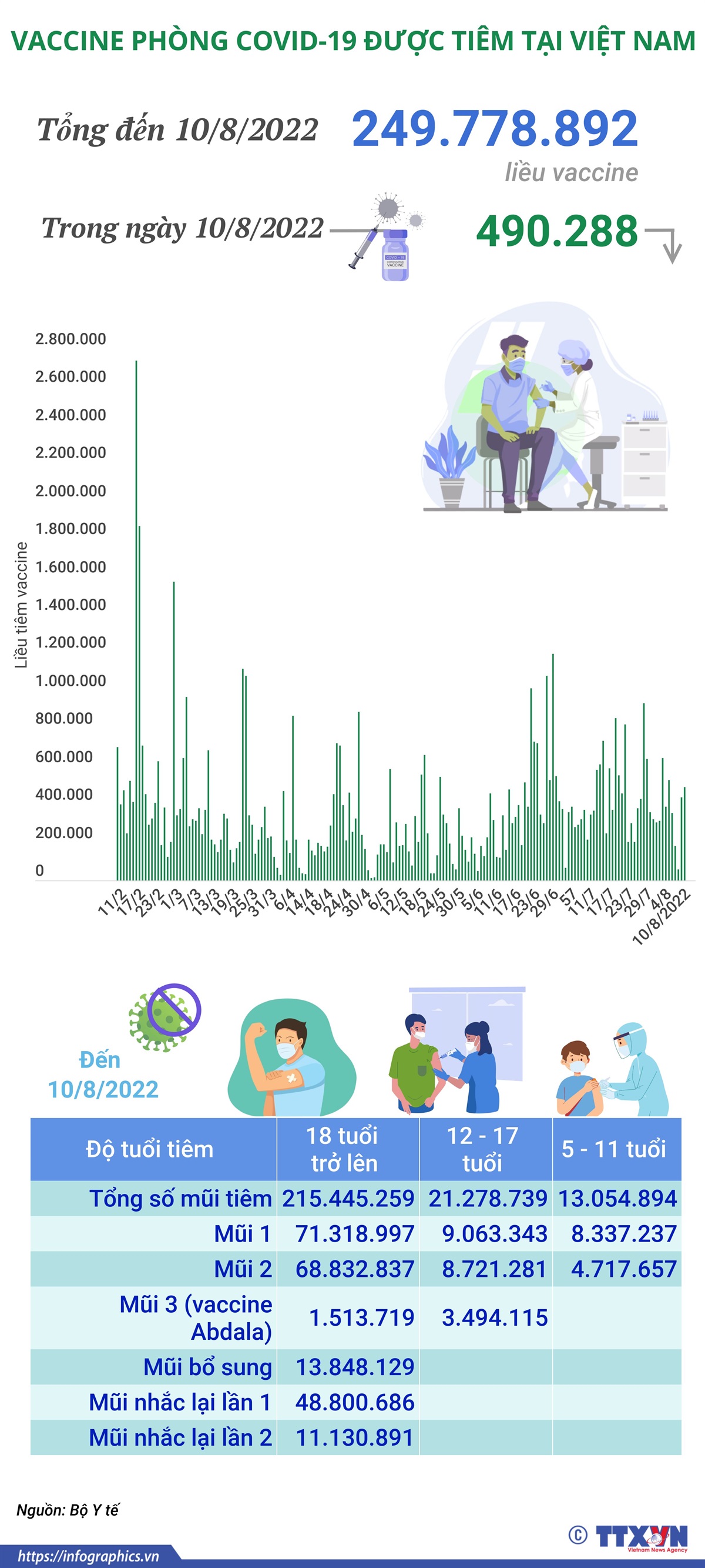 Hơn 249,77 triệu liều vaccine phòng COVID-19 đã được tiêm tại Việt Nam