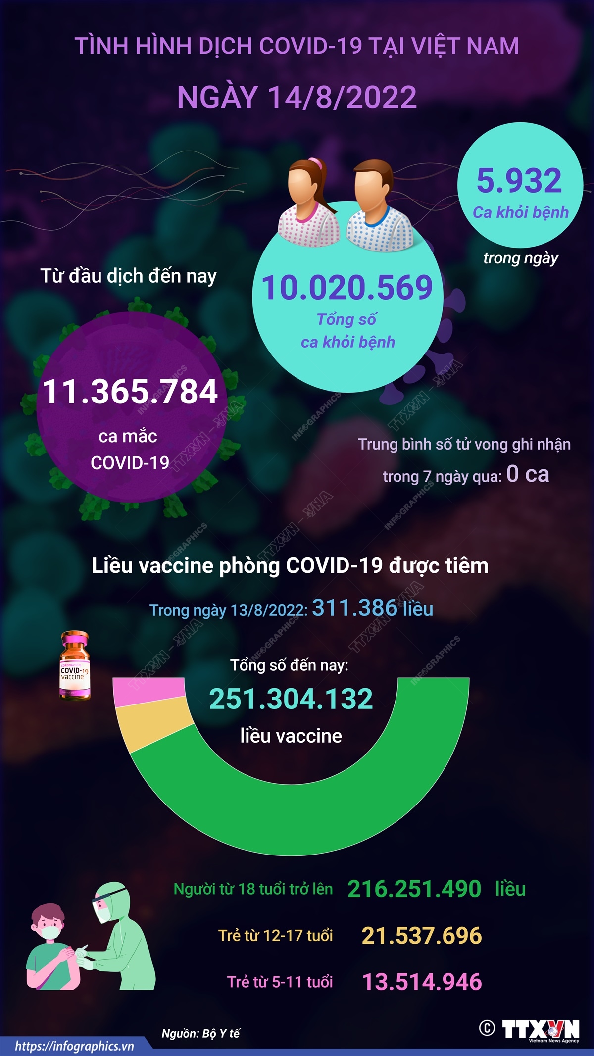 Ngày 14/8: Có 1.429 ca COVID-19 mới, 5.932 F0 khỏi bệnh