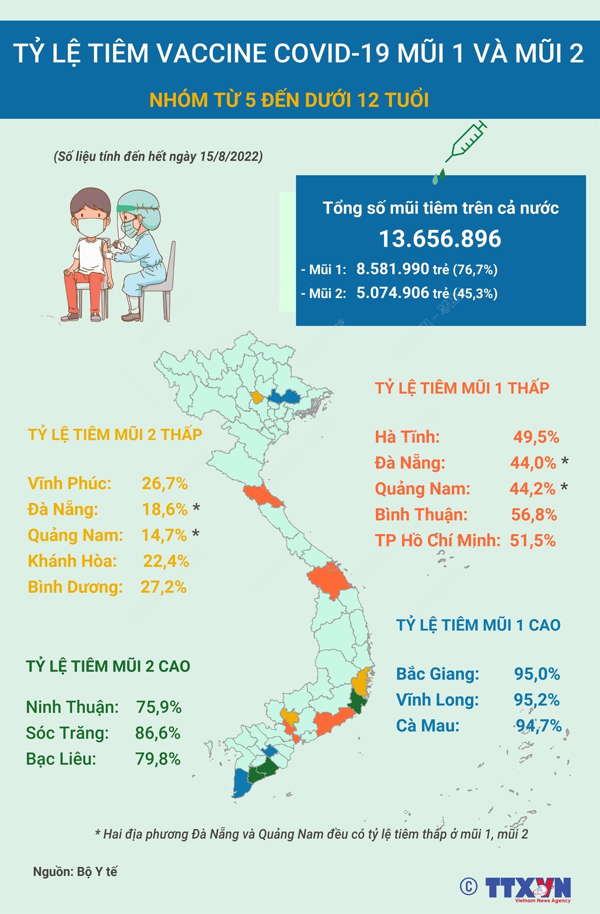 Tỷ lệ tiêm vaccine COVID-19 mũi 1 và mũi 2 ở nhóm từ 5 đến dưới 12 tuổi
