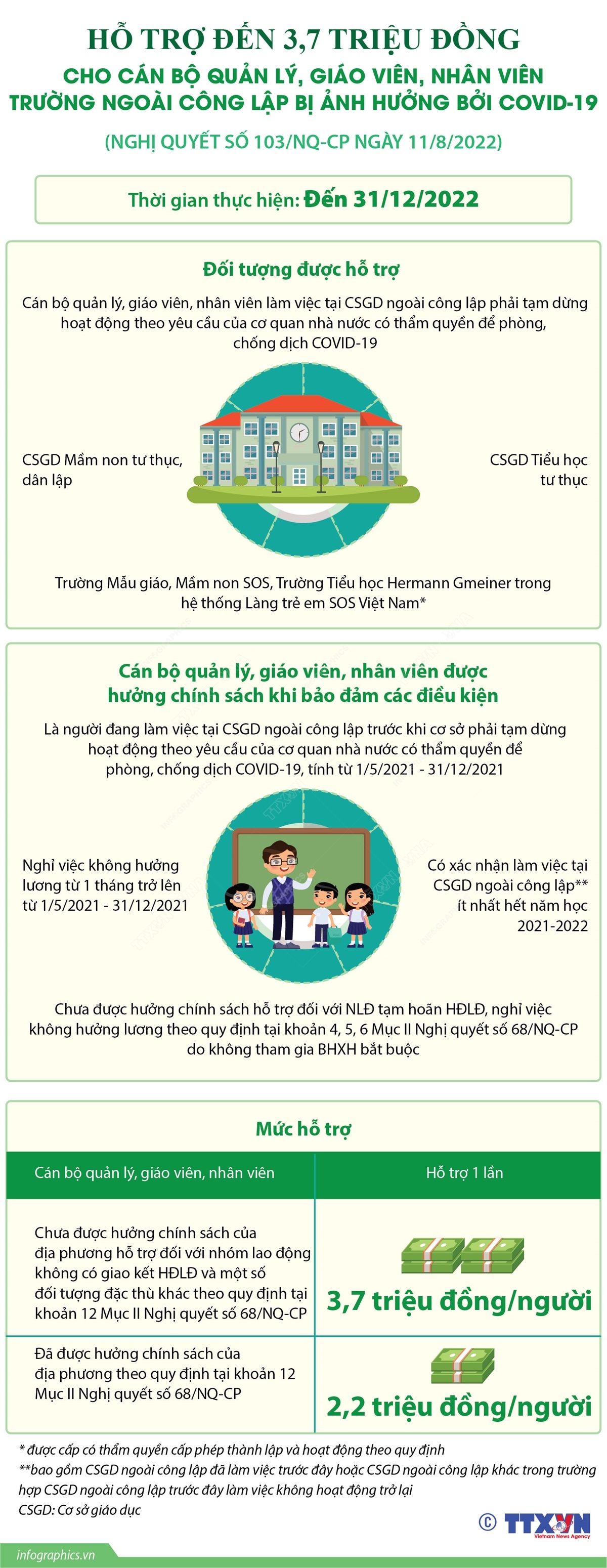Hỗ trợ đến 3,7 triệu đồng cho cán bộ quản lý, giáo viên, nhân viên trường ngoài công lập bị ảnh hưởng bởi COVID-19