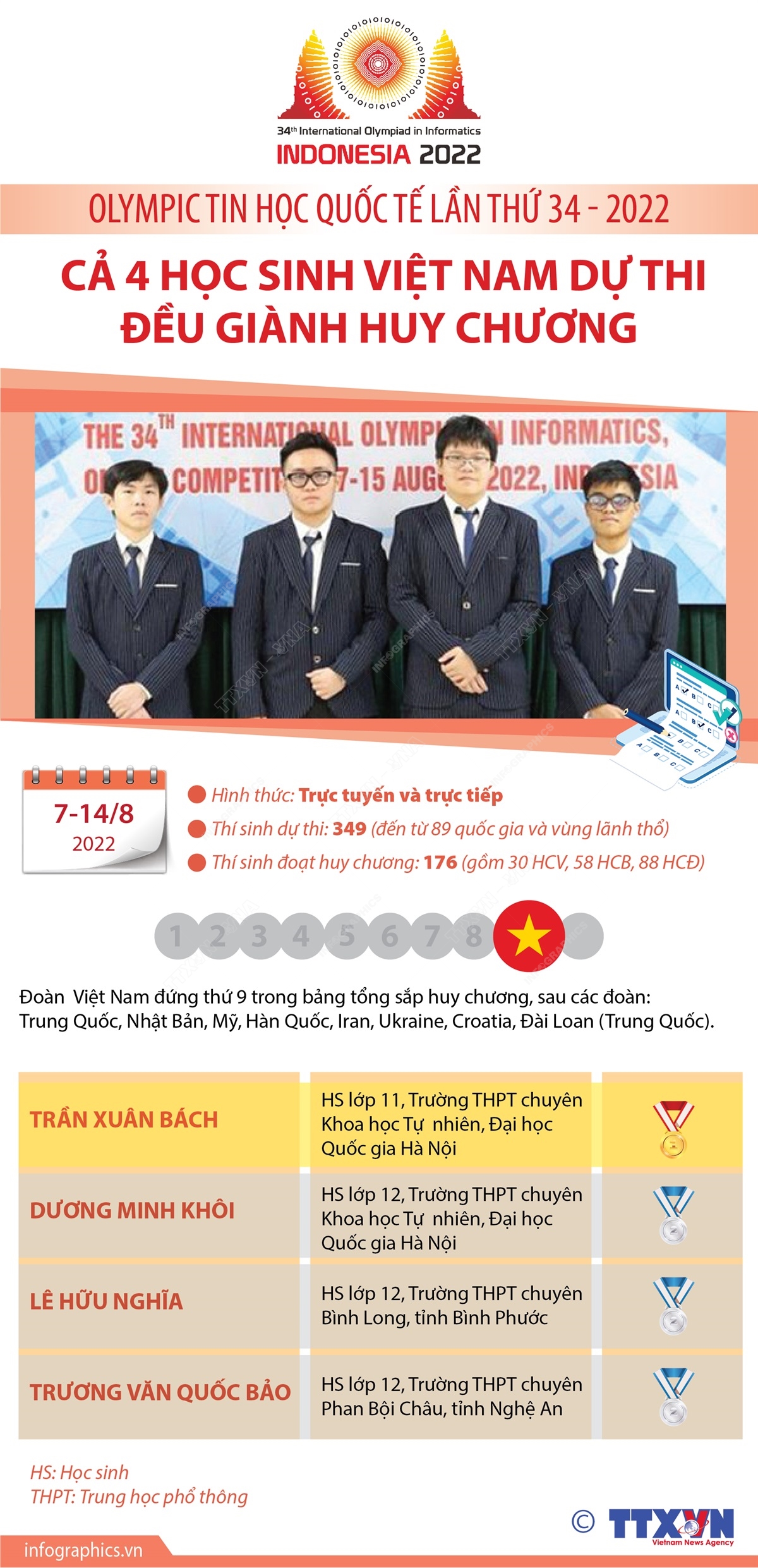 Olympic Tin học quốc tế lần thứ 34 - 2022: Cả 4 học sinh Việt Nam dự thi đều giành huy chương