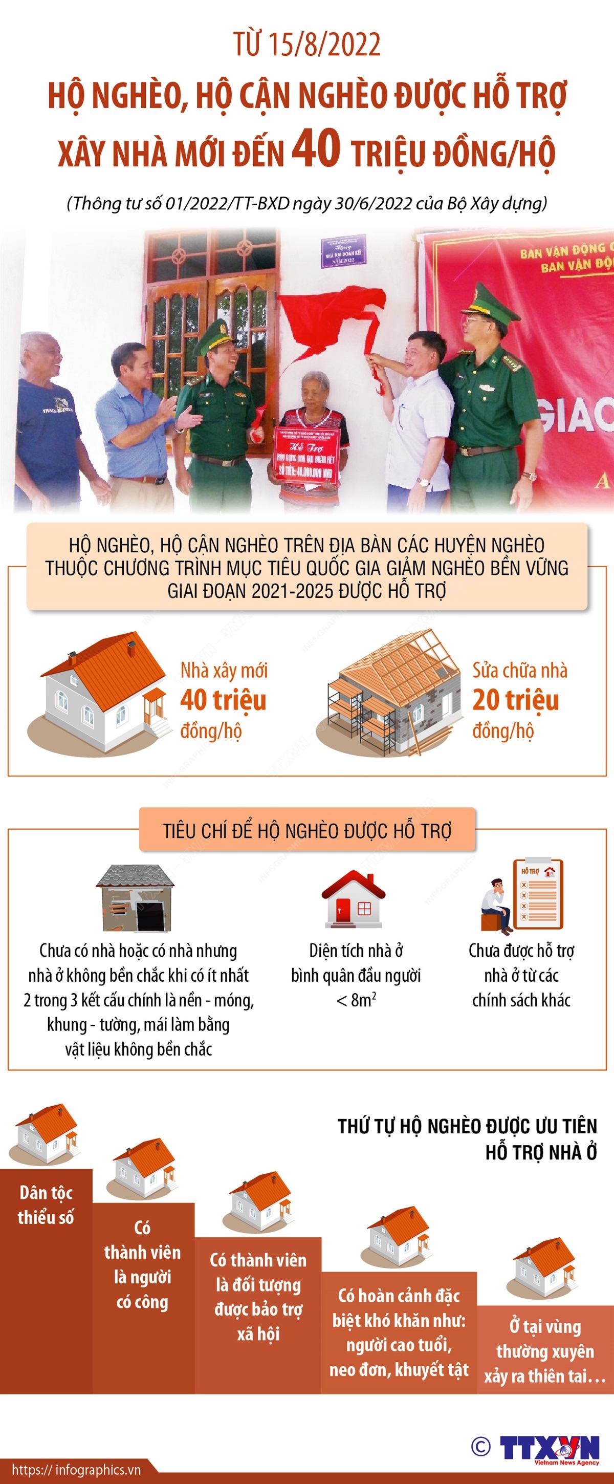 Từ 15/8/2022: Hộ nghèo, hộ cận nghèo được hỗ trợ xây nhà mới đến 40 triệu đồng/hộ