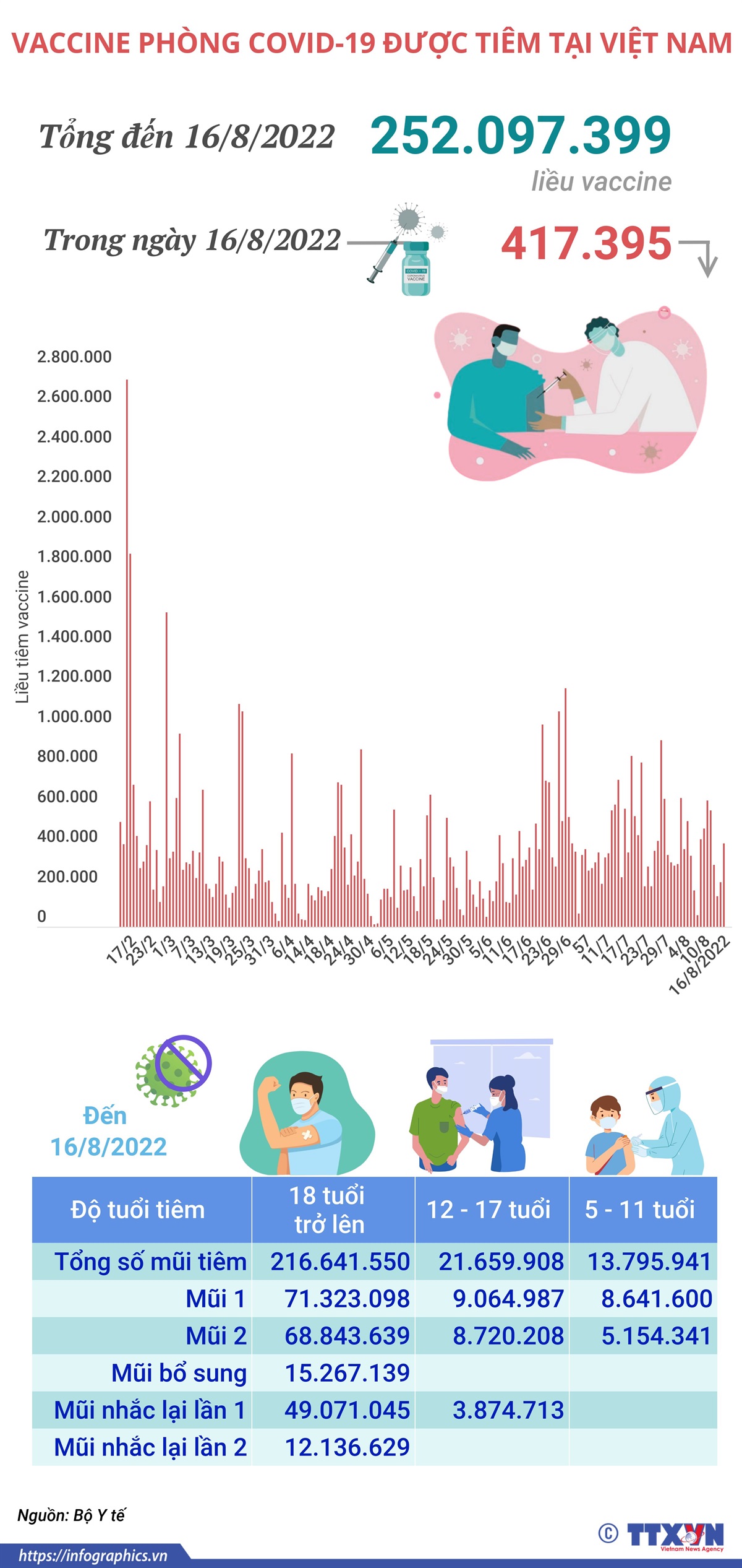 Hơn 252,09 triệu liều vaccine phòng COVID-19 đã được tiêm tại Việt Nam