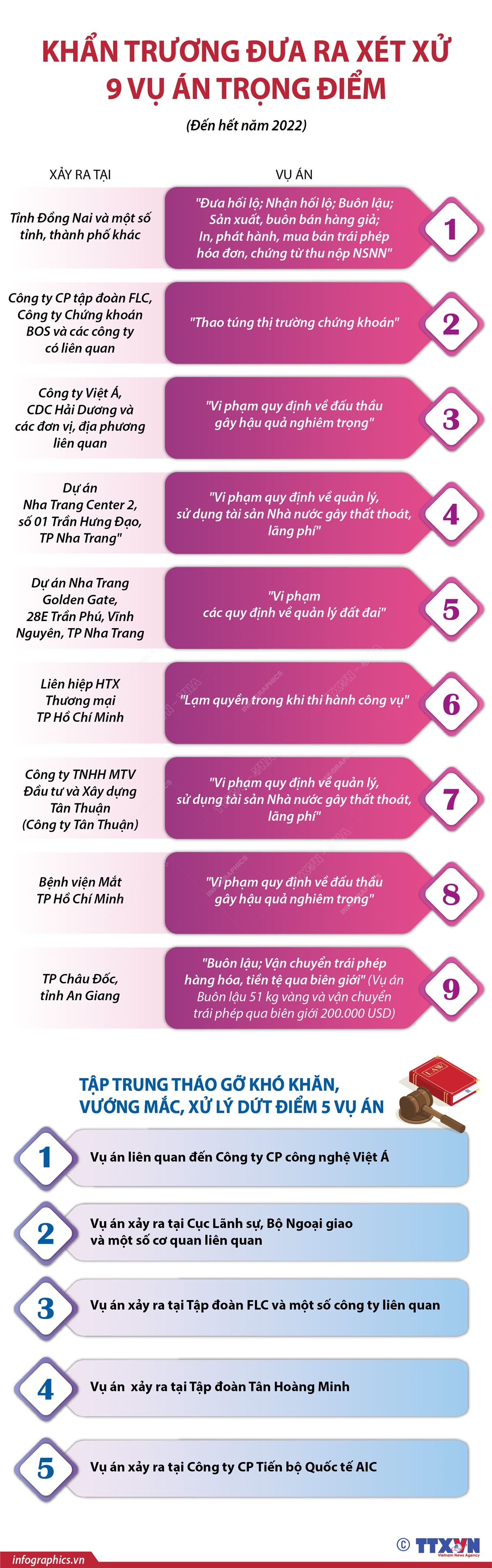 Khẩn trương đưa ra xét xử 9 vụ án trọng điểm