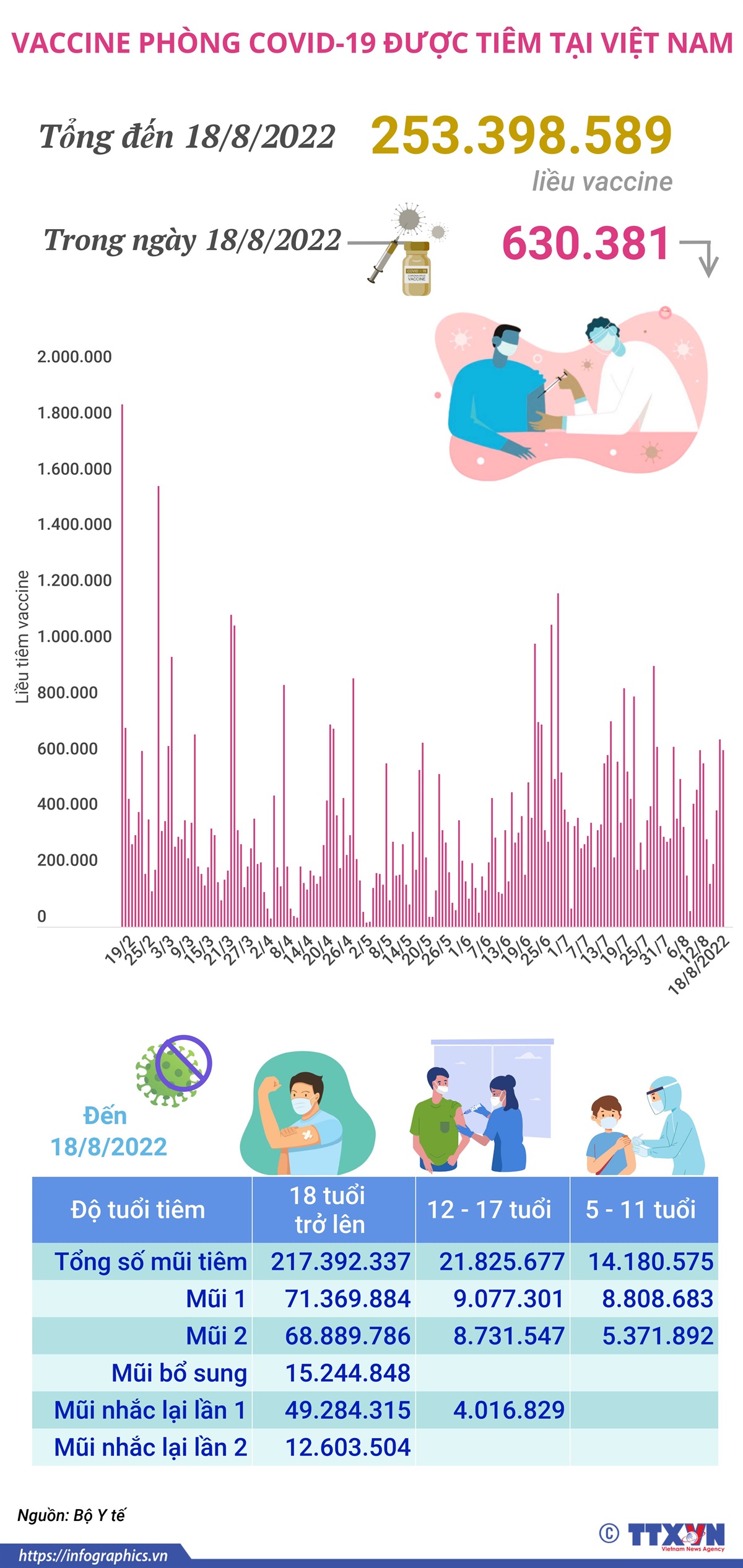 Hơn 253,39 triệu liều vaccine phòng COVID-19 đã được tiêm tại Việt Nam