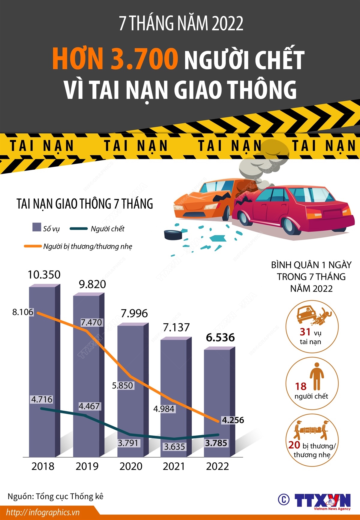 7 tháng năm 2022: Hơn 3.700 người chết vì tai nạn giao thông