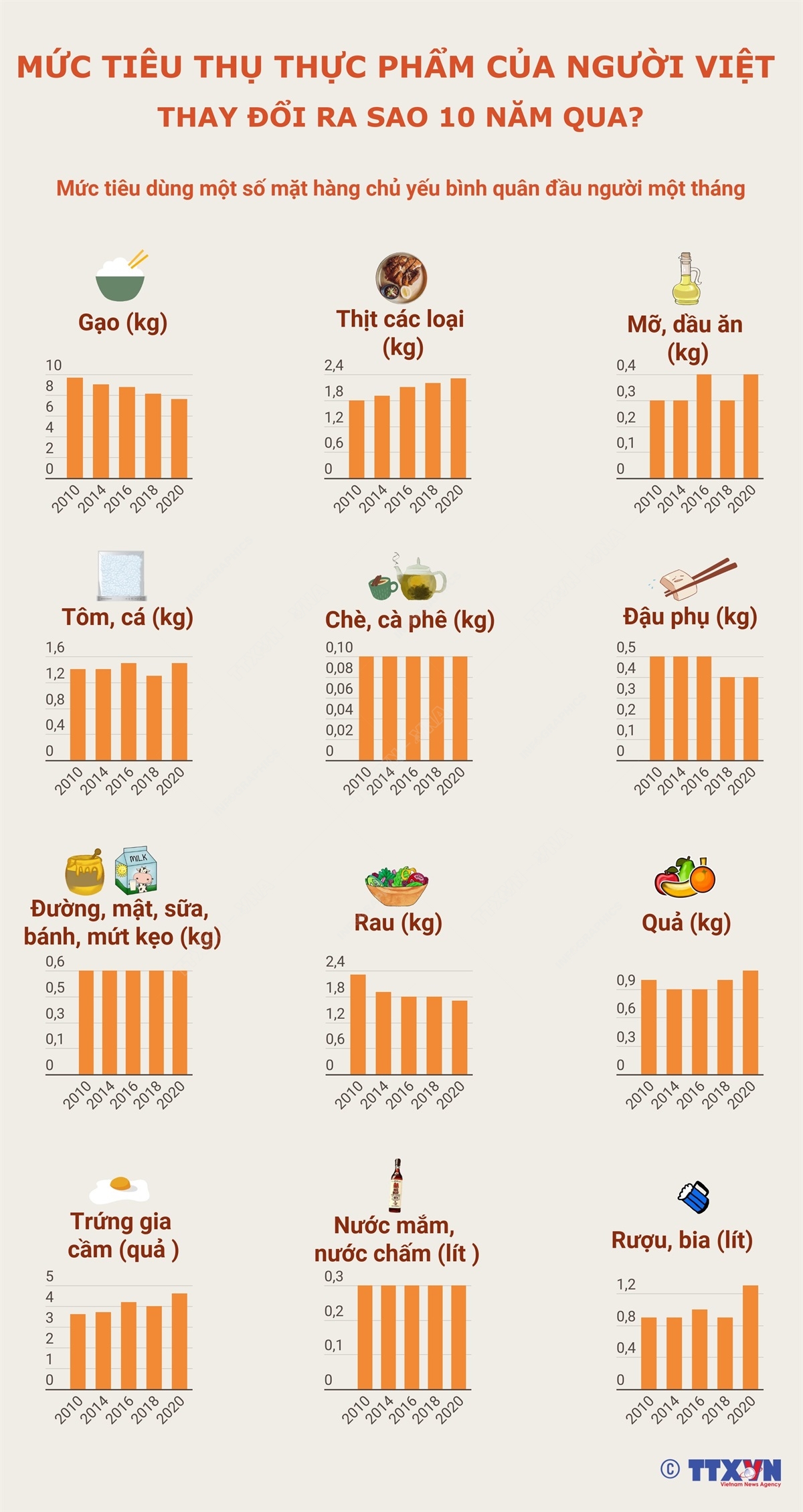 Mức tiêu thụ thực phẩm của người Việt thay đổi ra sao 10 năm qua?