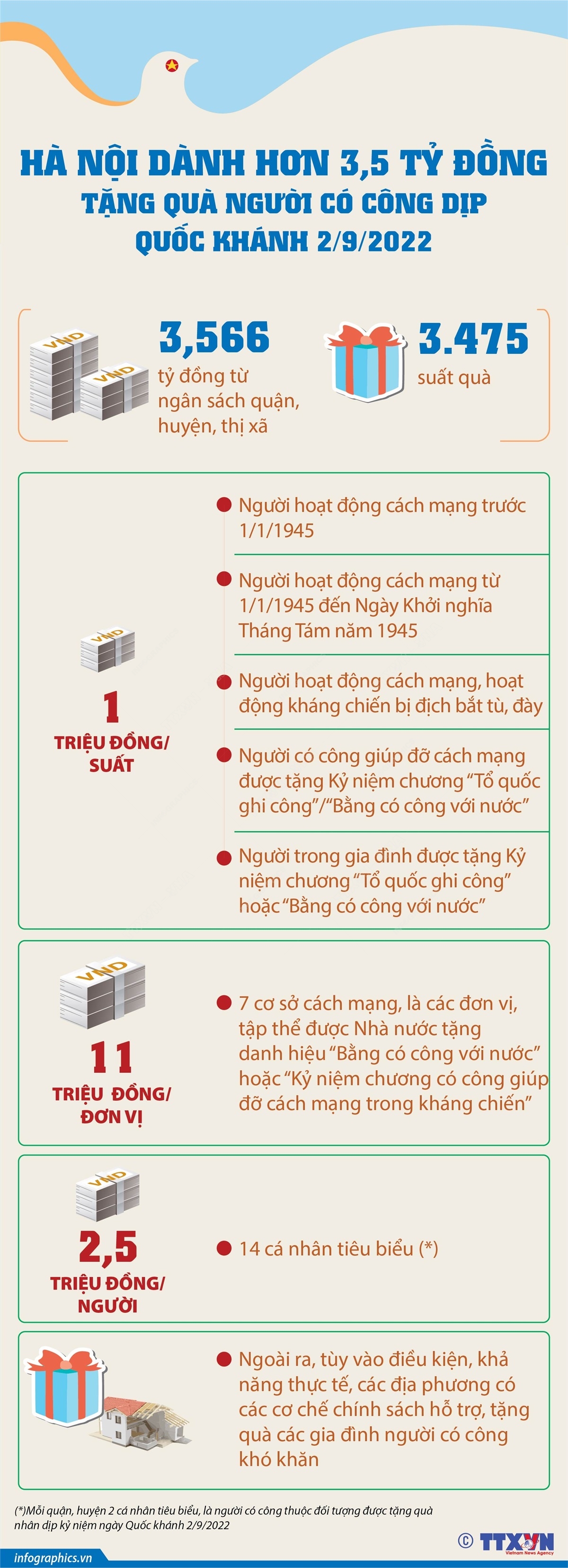 Hà Nội dành hơn 3,5 tỷ đồng tặng quà người có công dịp Quốc khánh 2/9/2022